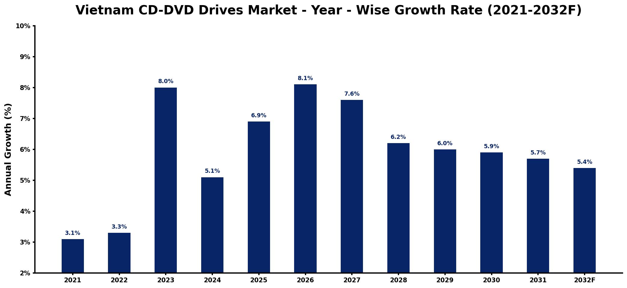Vietnam CD-DVD Drives Market Year-wise Growth Rate and Key Drivers
