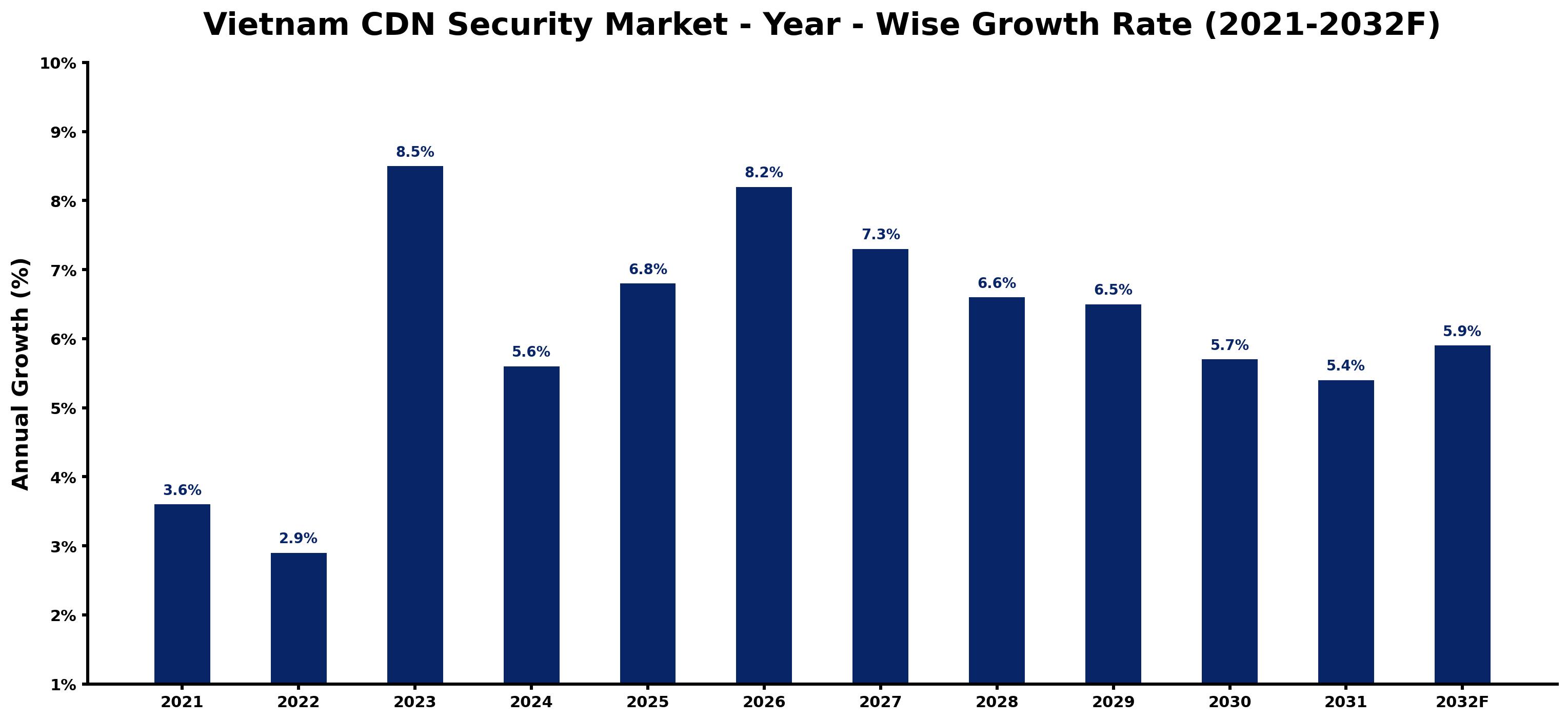 Vietnam CDN Security Market Year-wise Growth Rate and Key Drivers