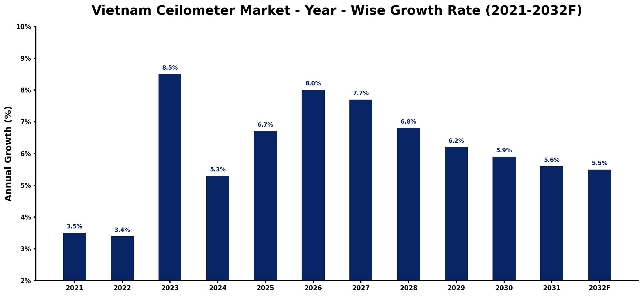 Vietnam Ceilometer Market Year-wise Growth Rate and Key Drivers