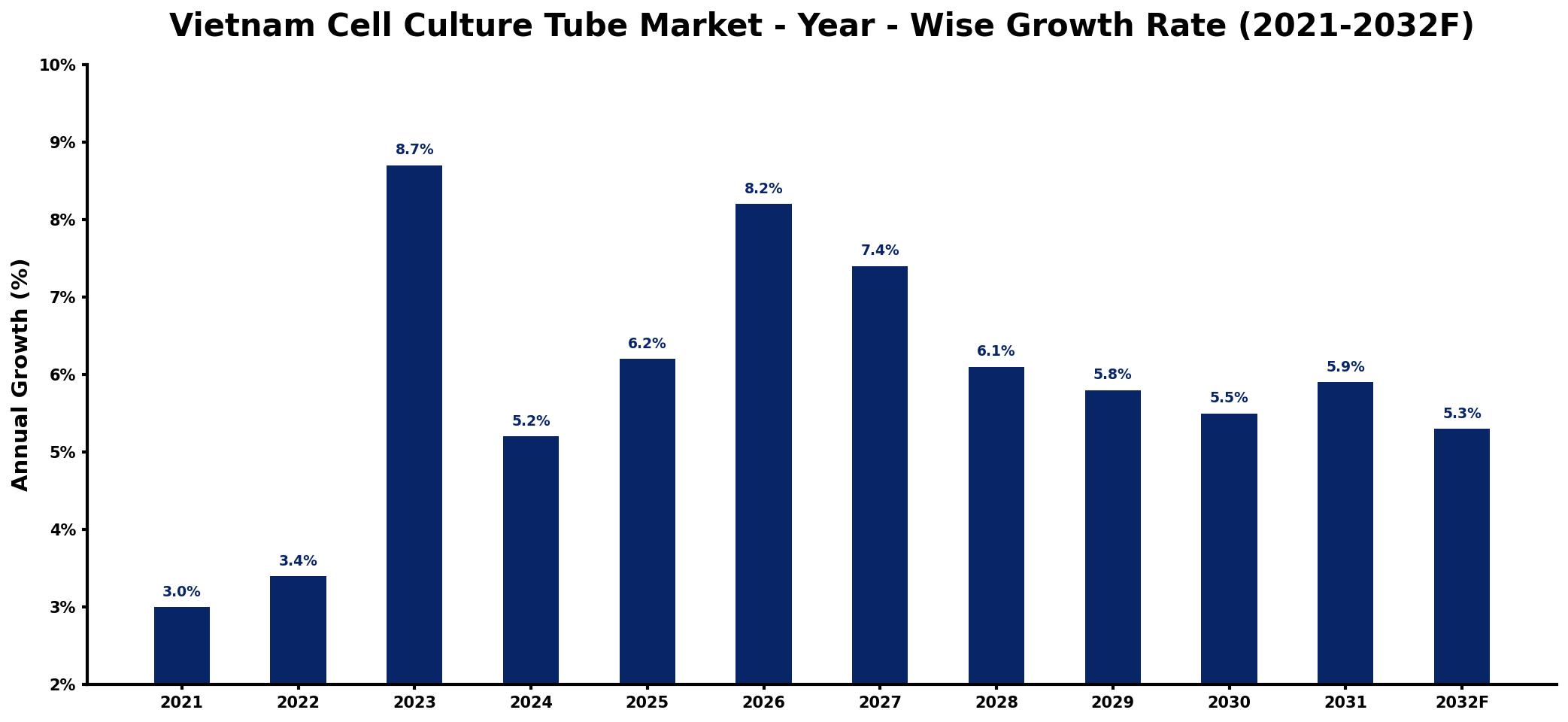 Vietnam Cell Culture Tube Market Year-wise Growth Rate and Key Drivers