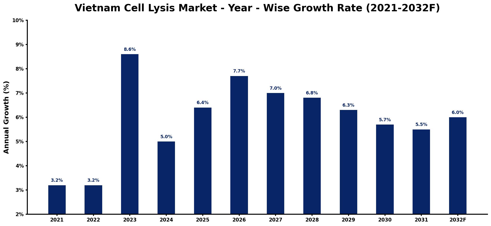 Vietnam Cell Lysis Market Year-wise Growth Rate and Key Drivers