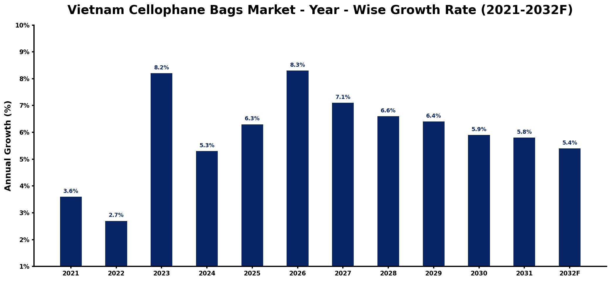 Vietnam Cellophane Bags Market Year-wise Growth Rate and Key Drivers
