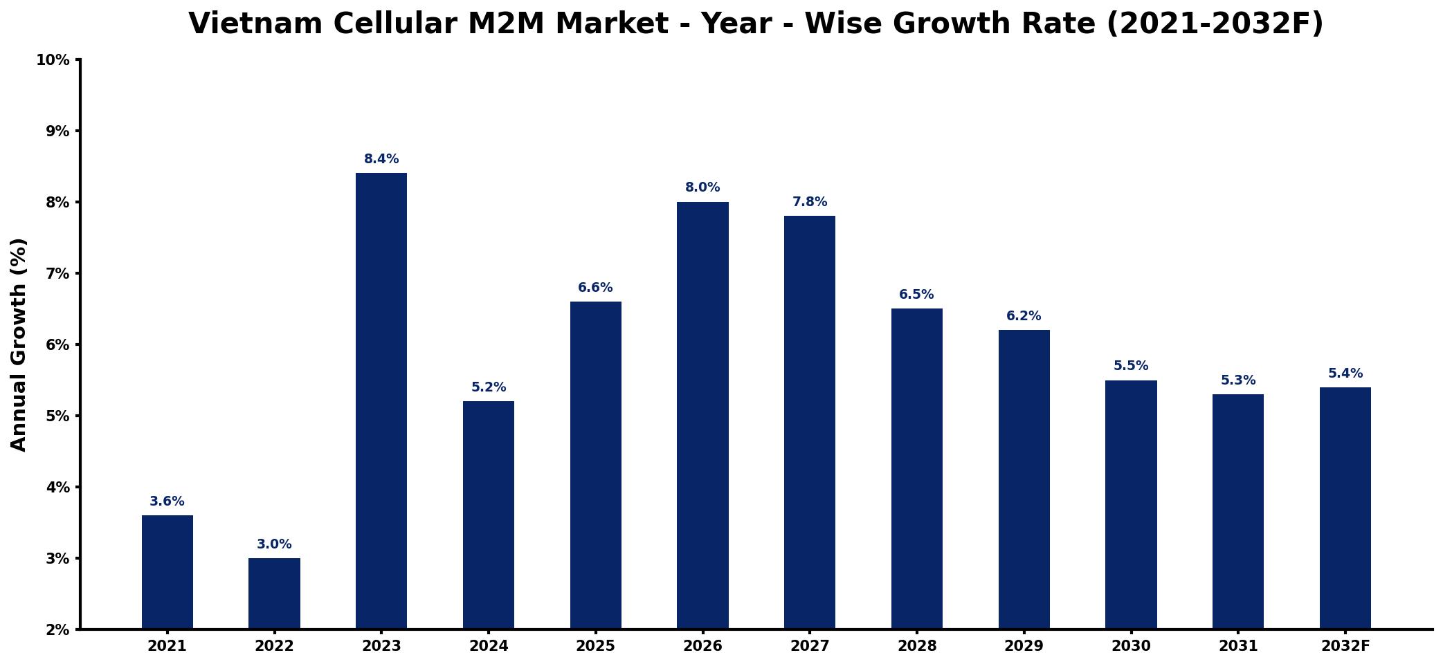 Vietnam Cellular M2M Market Year-wise Growth Rate and Key Drivers