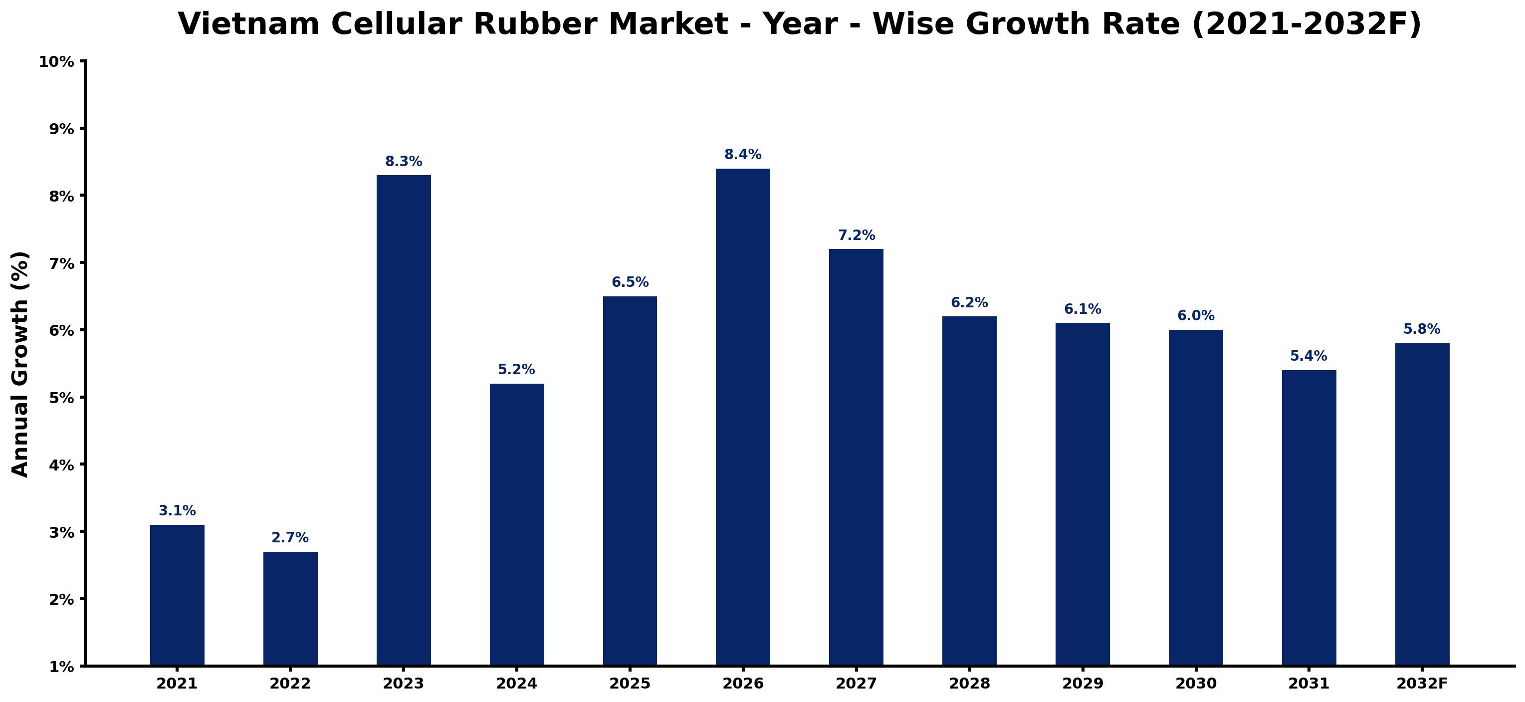 Vietnam Cellular Rubber Market Year-wise Growth Rate and Key Drivers