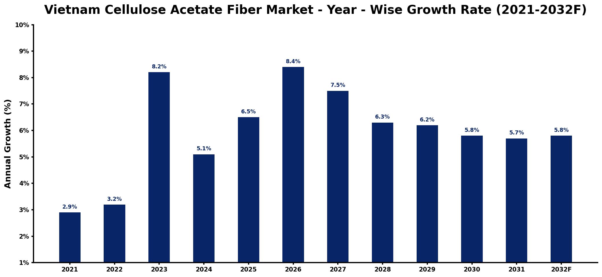 Vietnam Cellulose Acetate Fiber Market Year-wise Growth Rate and Key Drivers