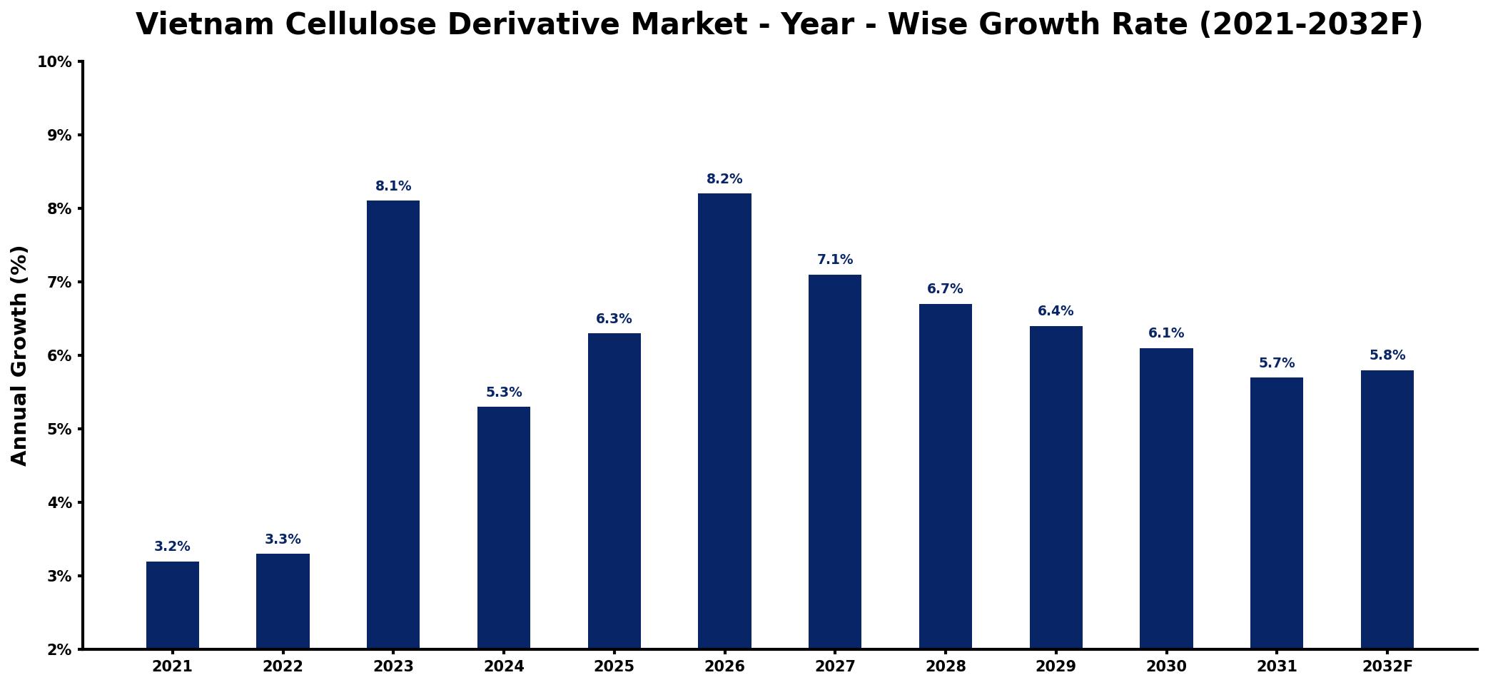 Vietnam Cellulose Derivative Market Year-wise Growth Rate and Key Drivers