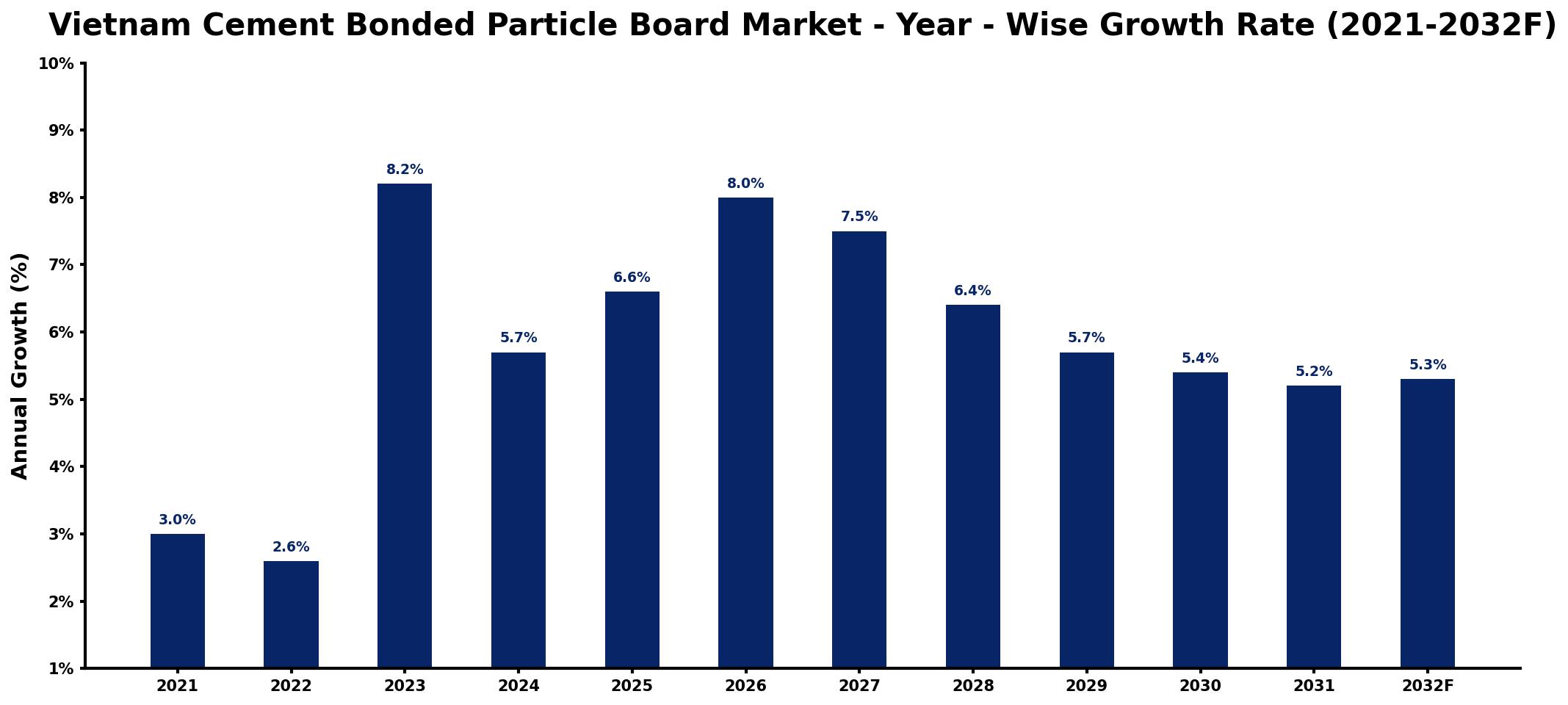 Vietnam Cement Bonded Particle Board Market Year-wise Growth Rate and Key Drivers
