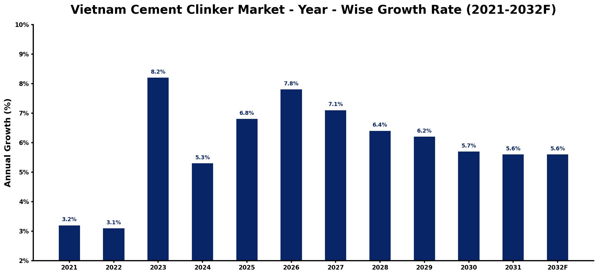 Vietnam Cement Clinker Market Year-wise Growth Rate and Key Drivers