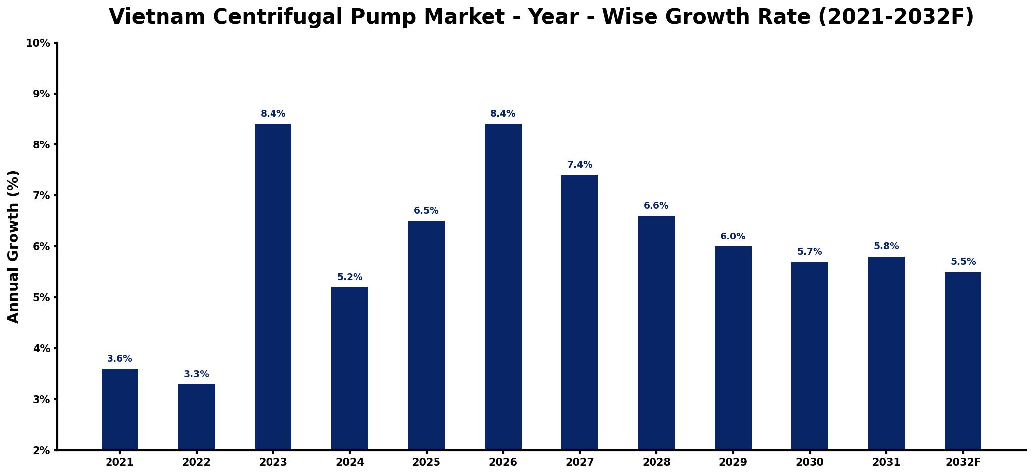 Vietnam Centrifugal Pump Market Year-wise Growth Rate and Key Drivers