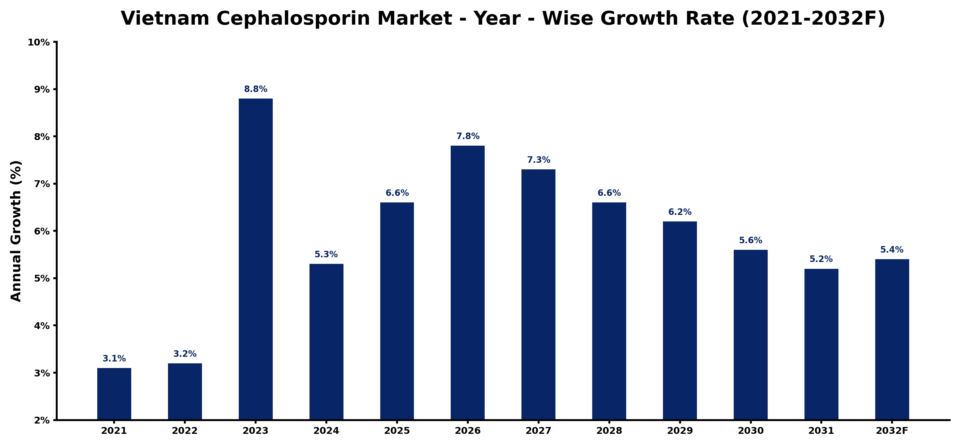 Vietnam Cephalosporin Market Year-wise Growth Rate and Key Drivers