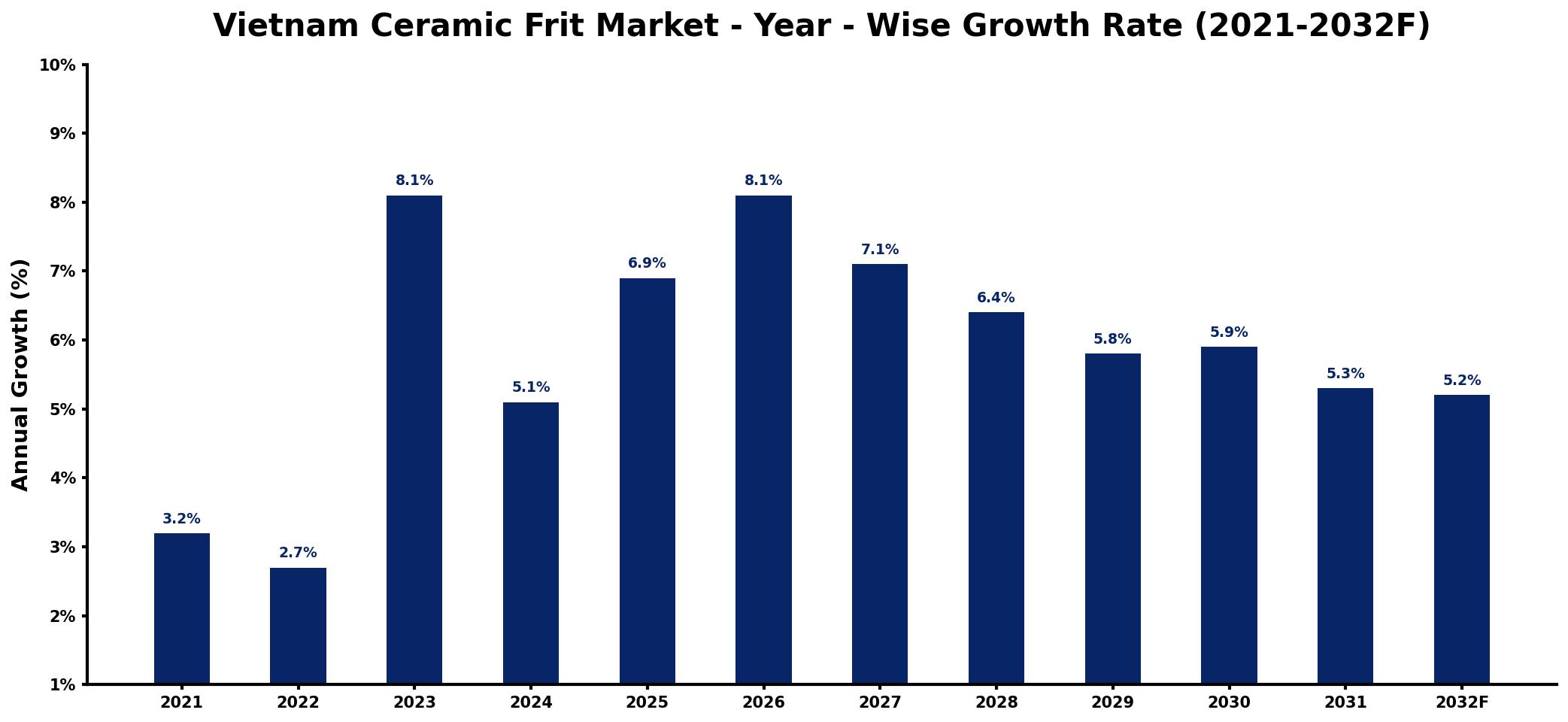 Vietnam Ceramic Frit Market Year-wise Growth Rate and Key Drivers