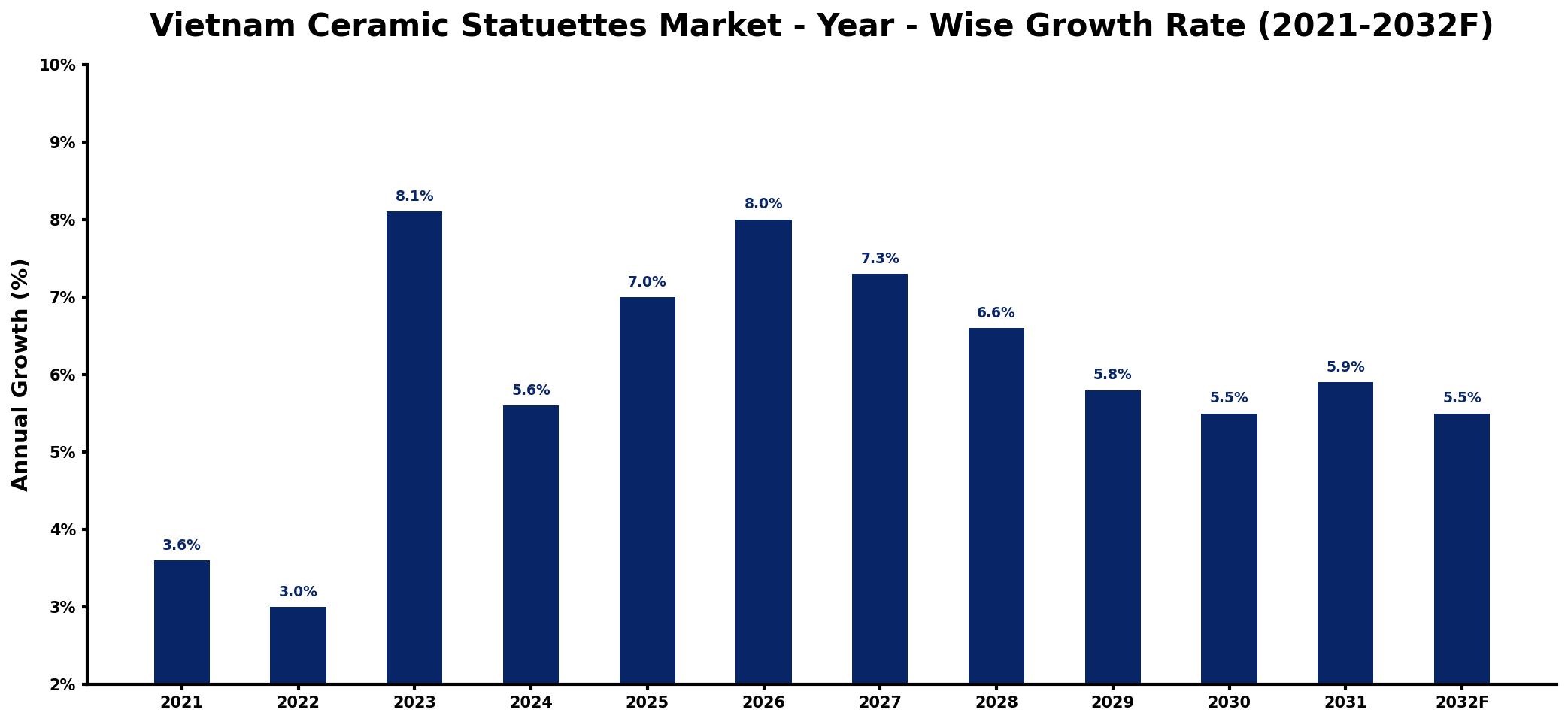 Vietnam Ceramic Statuettes Market Year-wise Growth Rate and Key Drivers