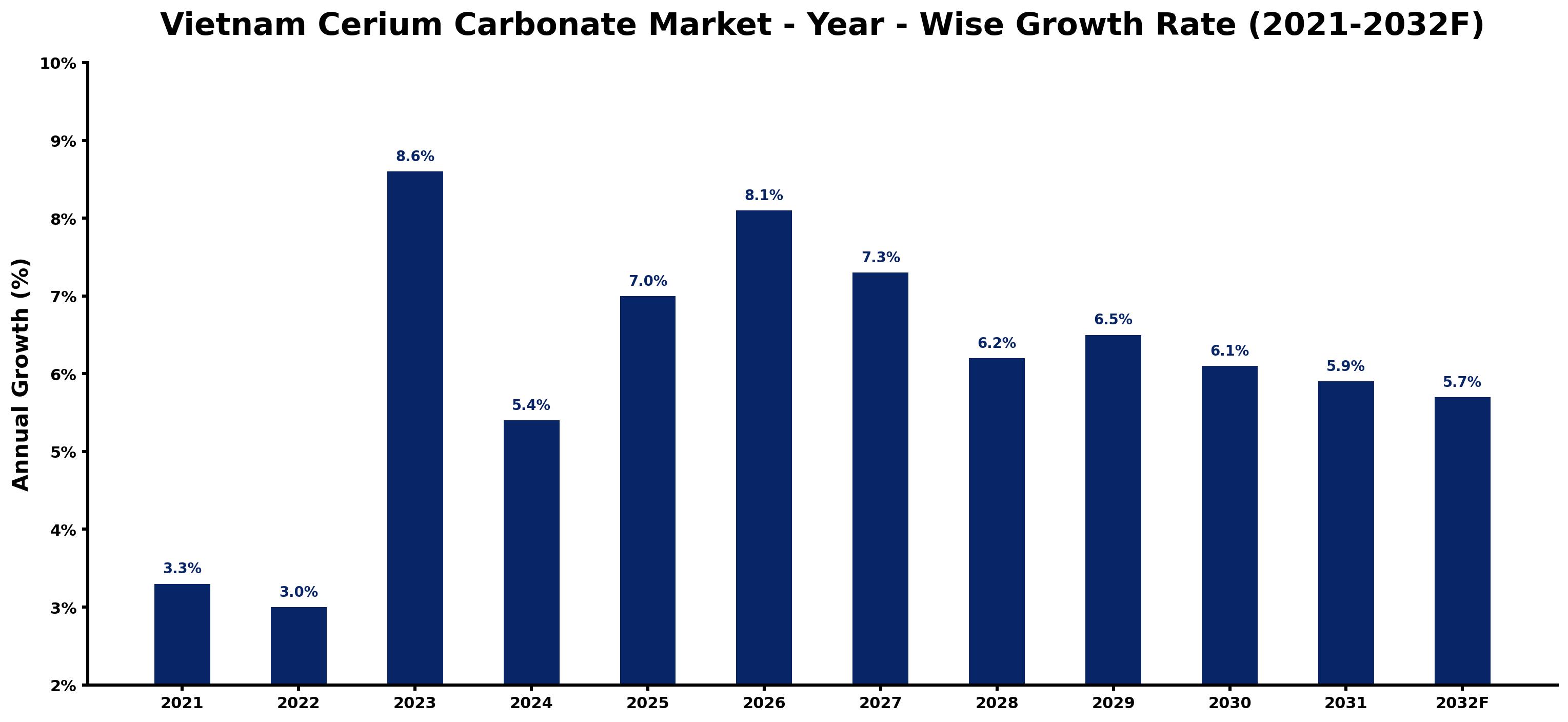 Vietnam Cerium Carbonate Market Year-wise Growth Rate and Key Drivers