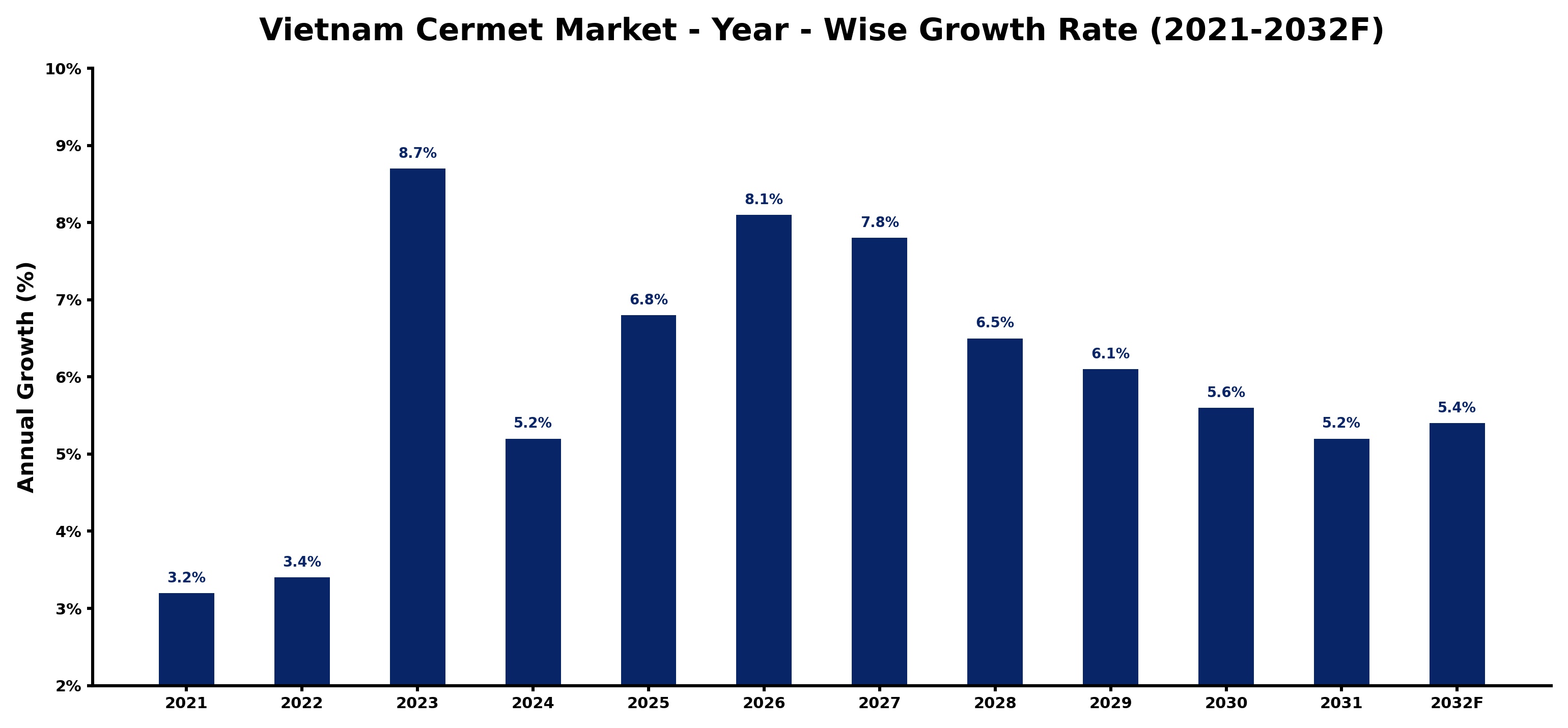 Vietnam Cermet Market Year-wise Growth Rate and Key Drivers