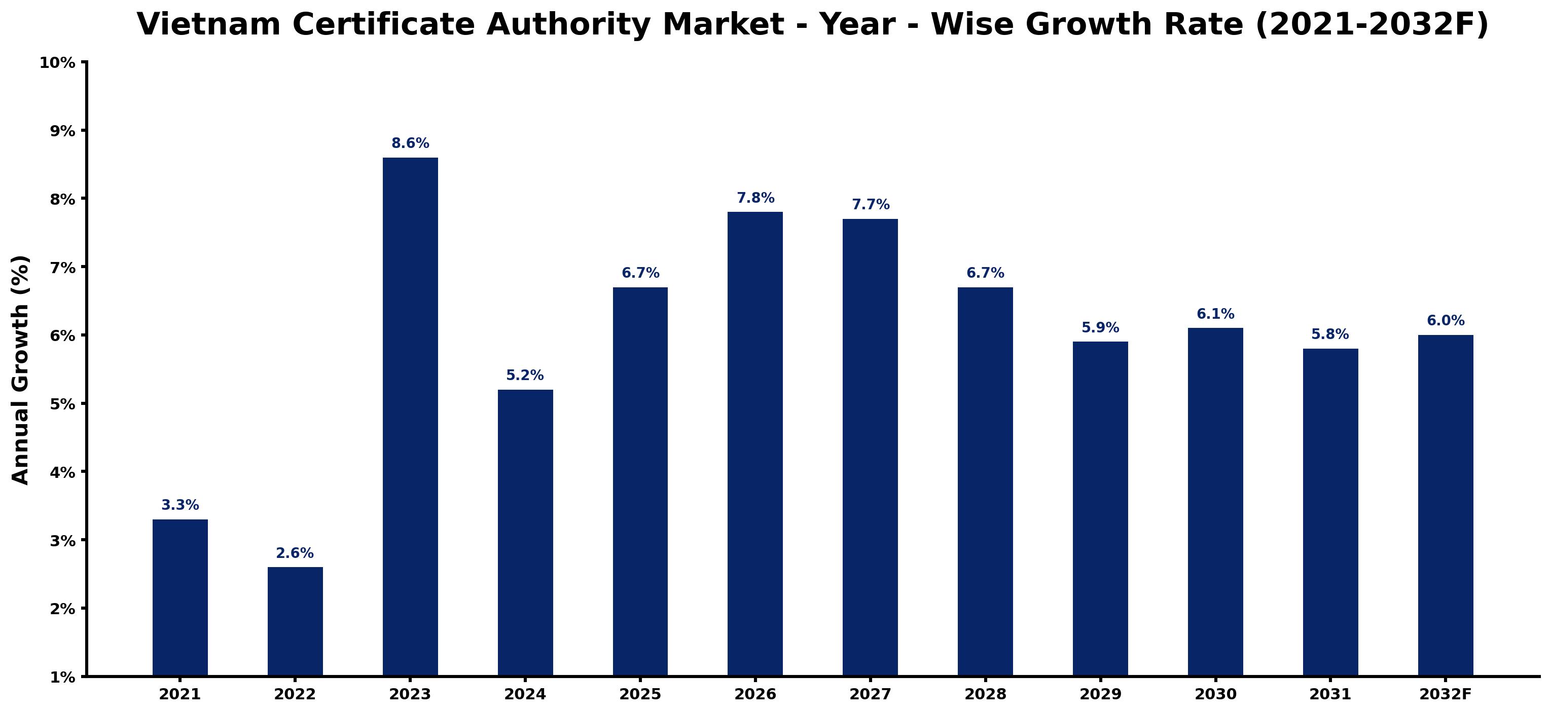 Vietnam Certificate Authority Market Year-wise Growth Rate and Key Drivers