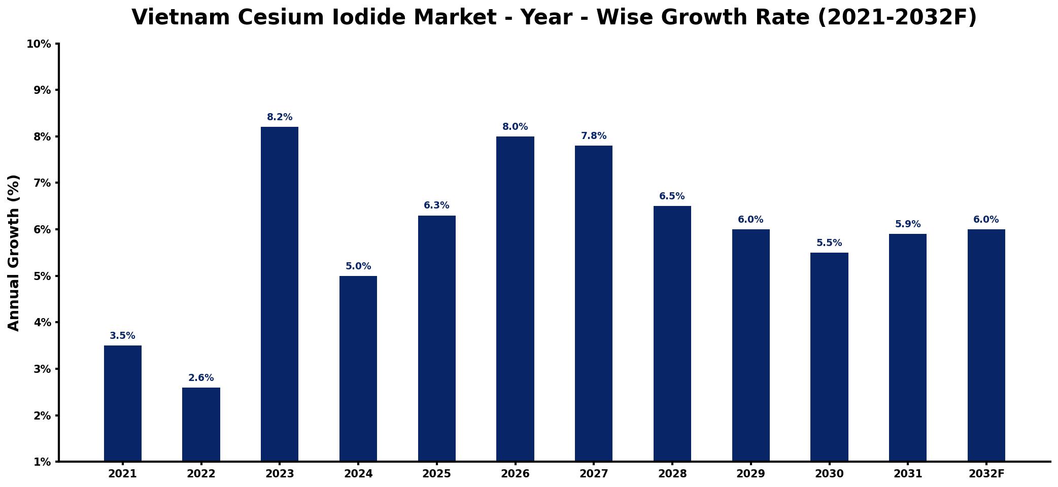 Vietnam Cesium Iodide Market Year-wise Growth Rate and Key Drivers