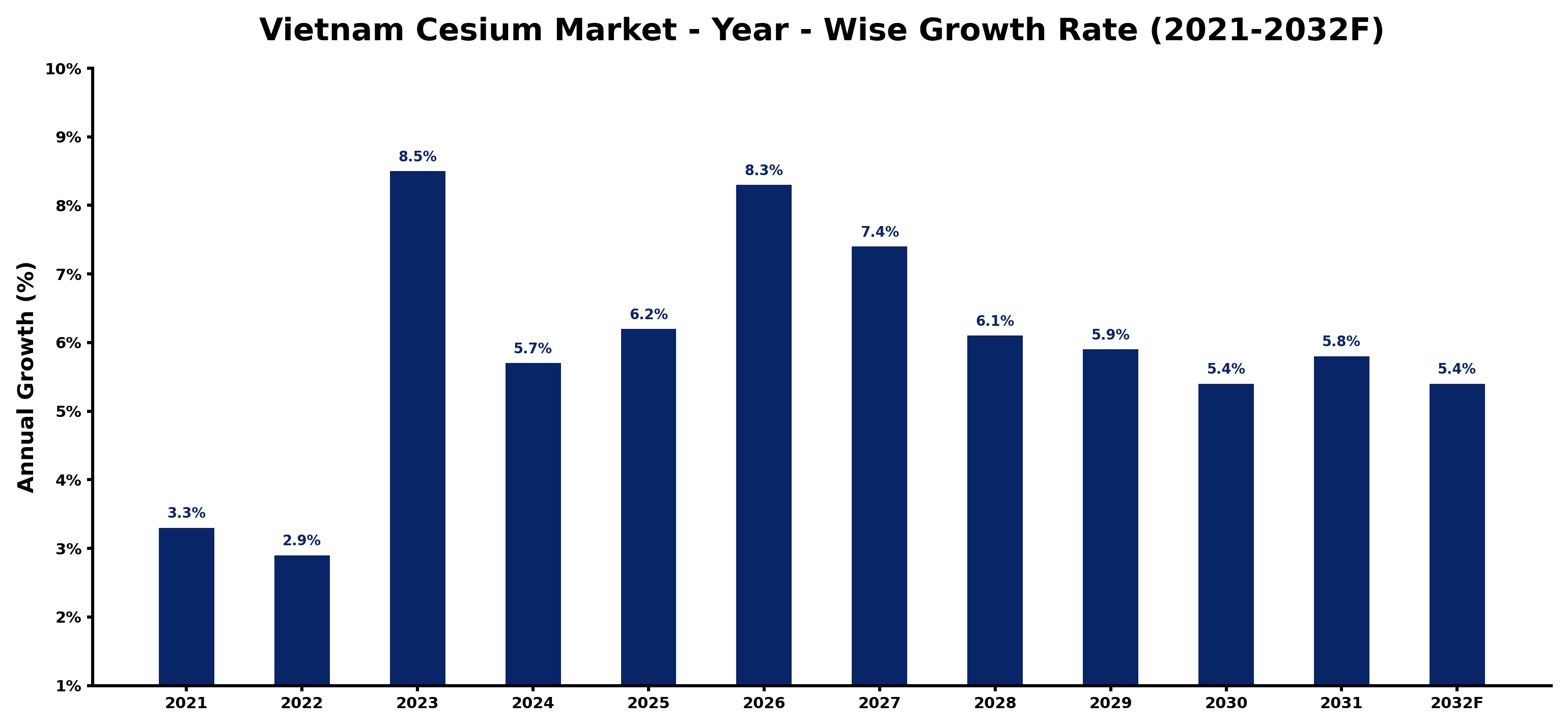 Vietnam Cesium Market Year-wise Growth Rate and Key Drivers