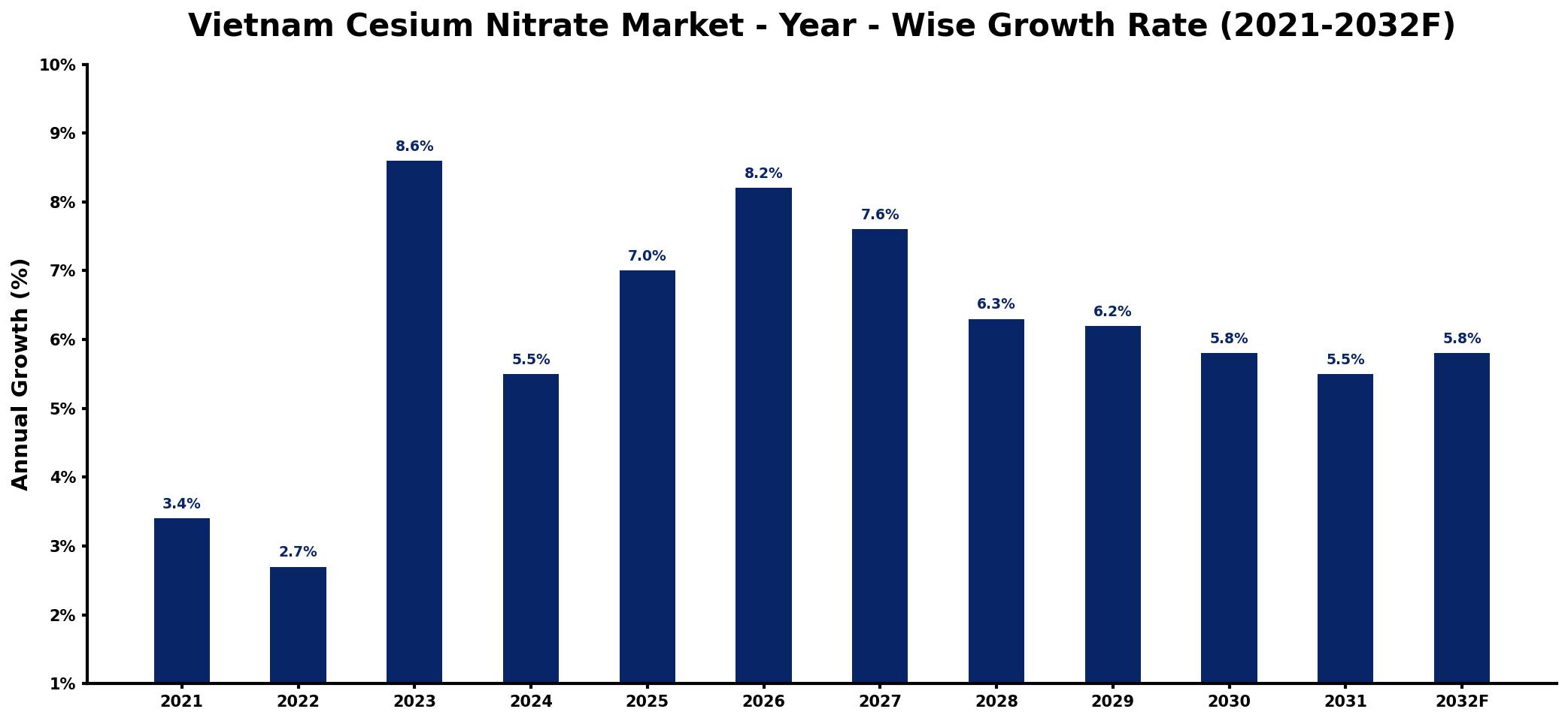 Vietnam Cesium Nitrate Market Year-wise Growth Rate and Key Drivers