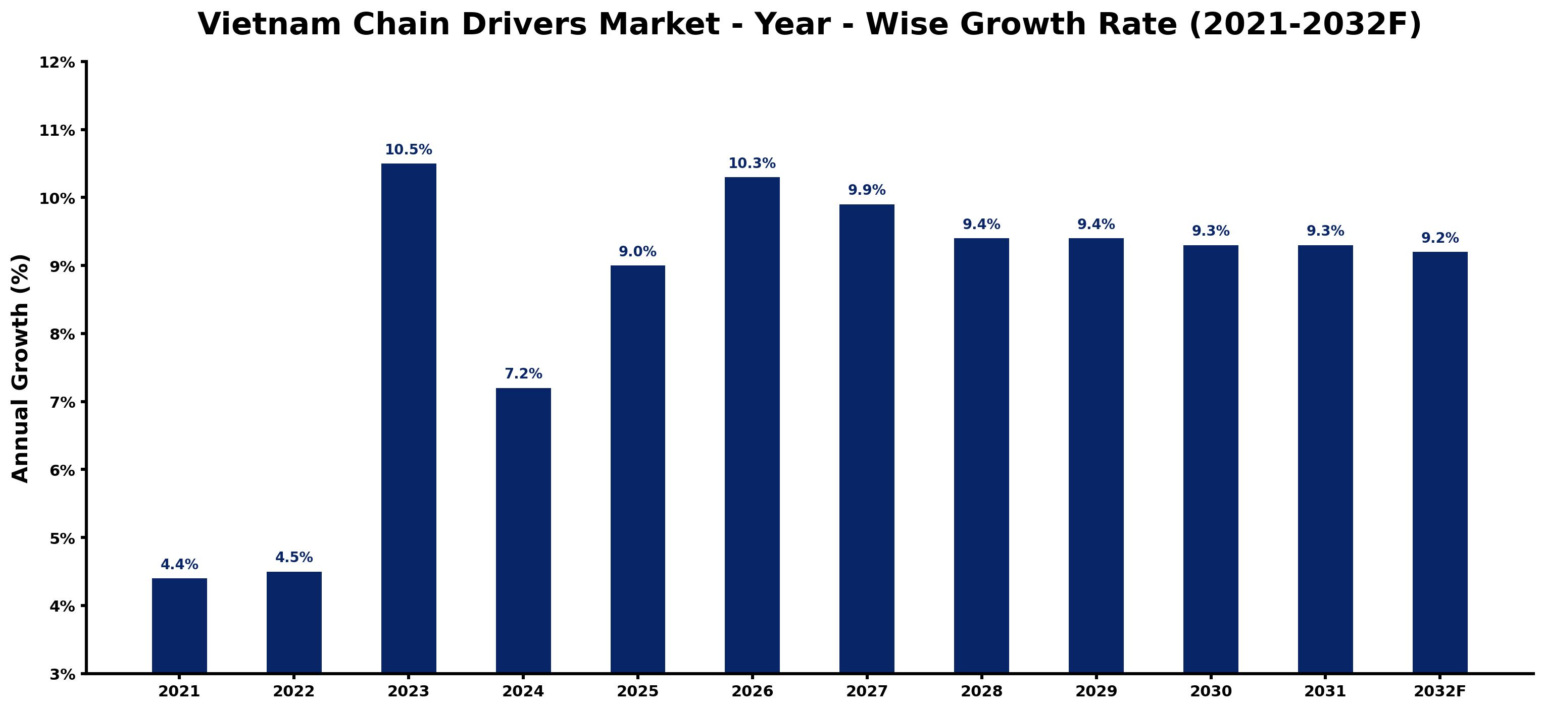 Vietnam Chain Drivers Market Year-wise Growth Rate and Key Drivers