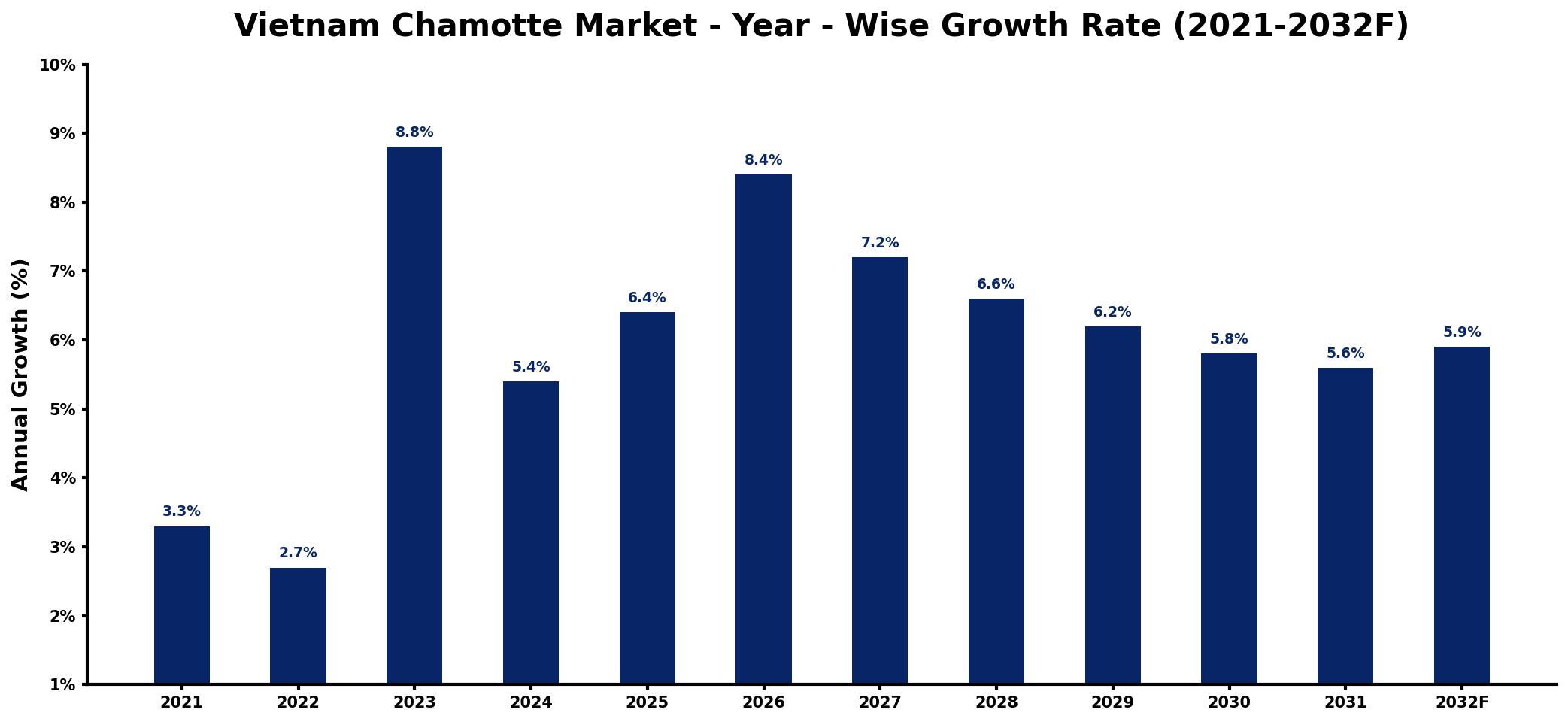 Vietnam Chamotte Market Year-wise Growth Rate and Key Drivers