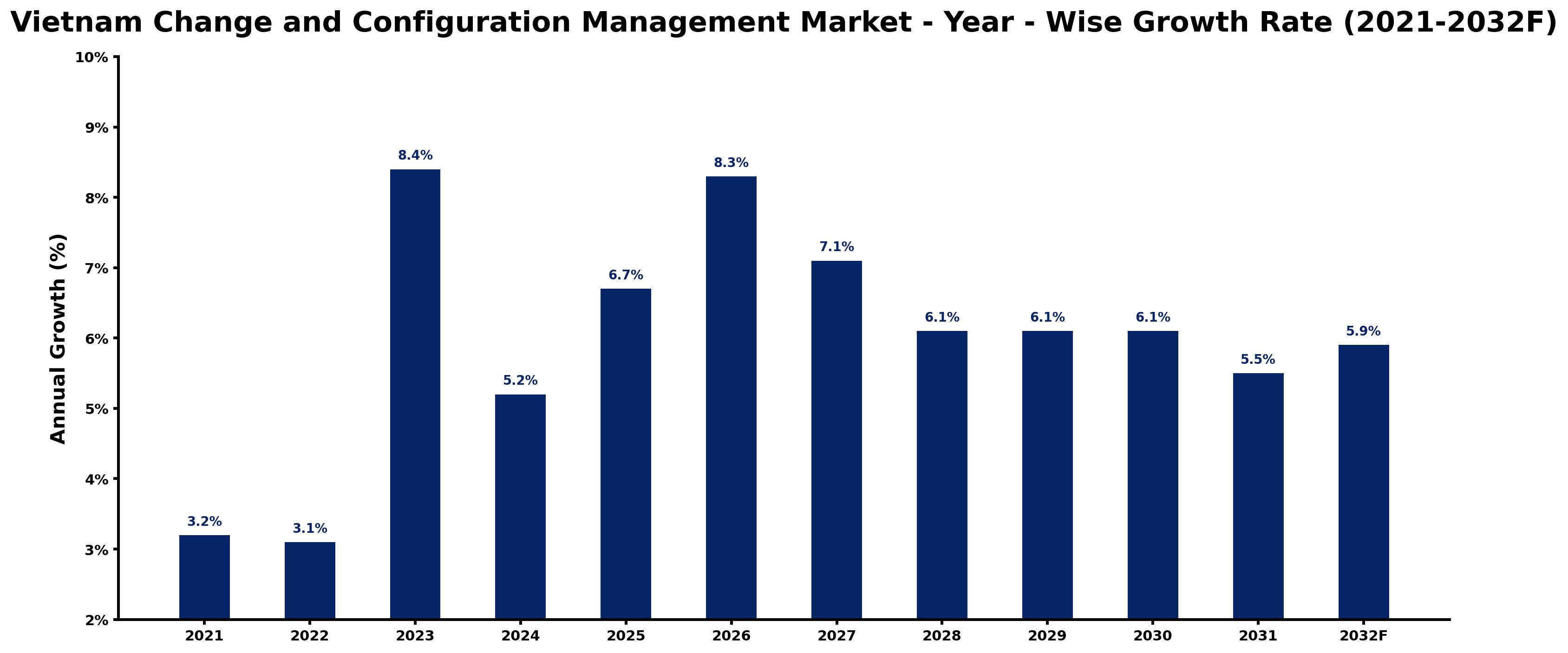 Vietnam Change and Configuration Management Market Year-wise Growth Rate and Key Drivers