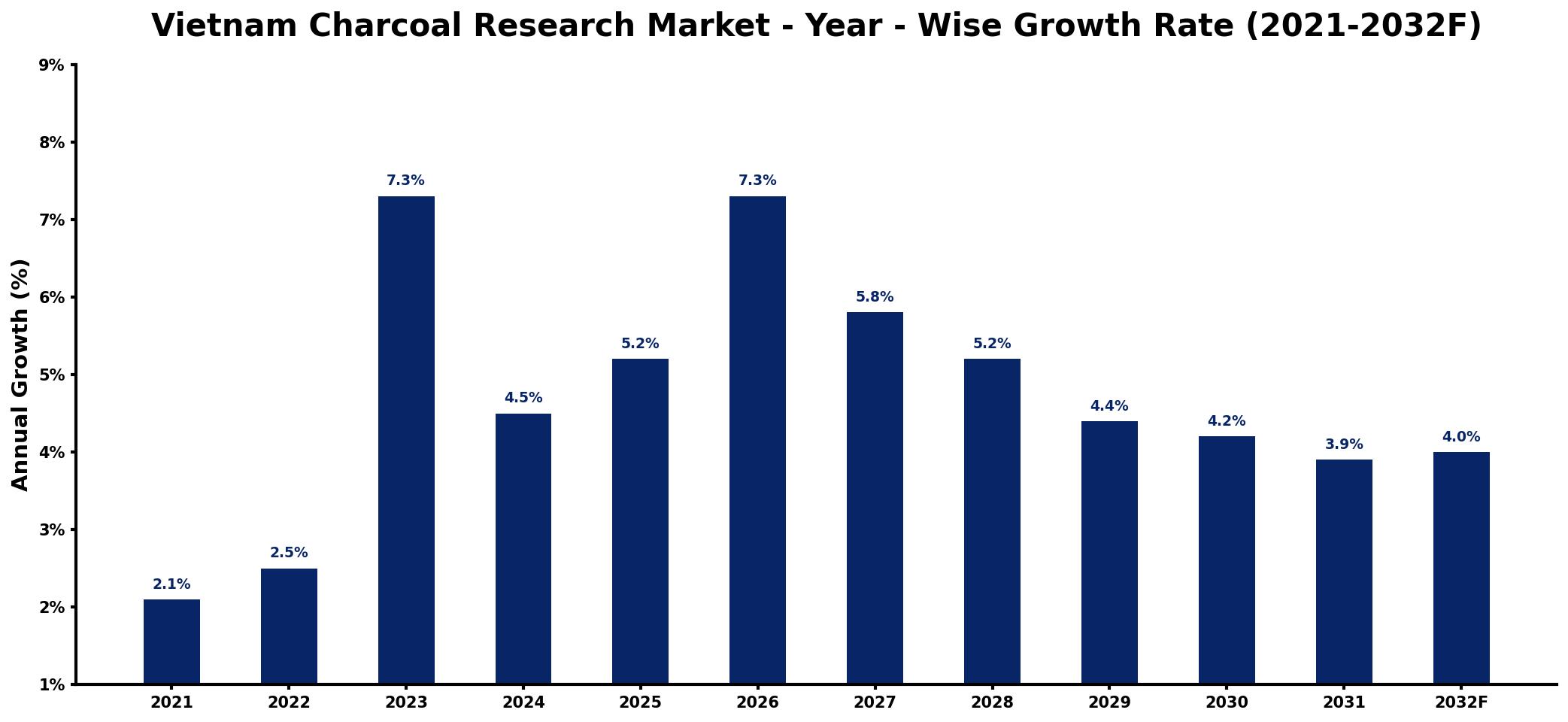 Vietnam Charcoal Research Market Year-wise Growth Rate and Key Drivers