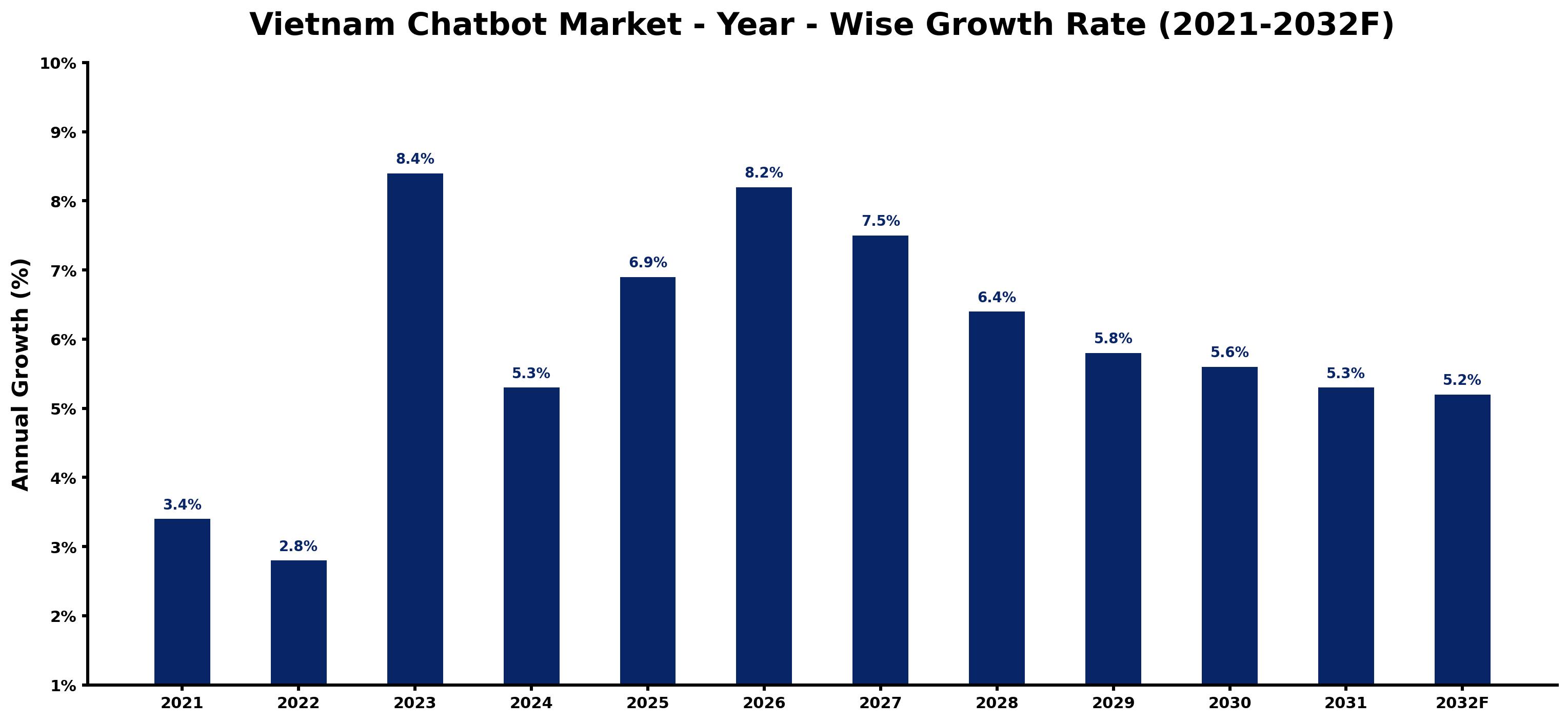 Vietnam Chatbot Market Year-wise Growth Rate and Key Drivers