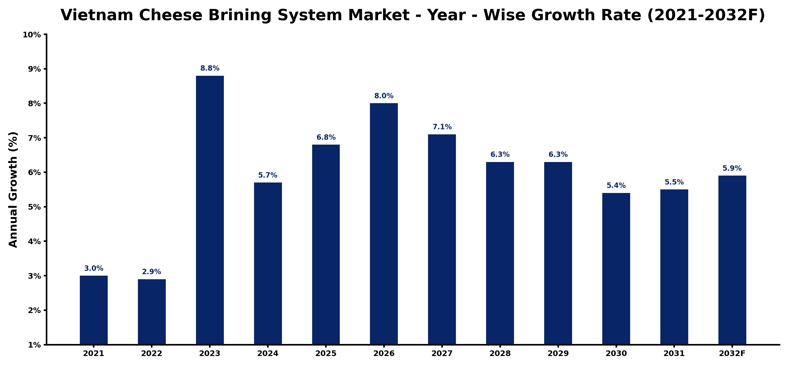 Vietnam Cheese Brining System Market Year-wise Growth Rate and Key Drivers