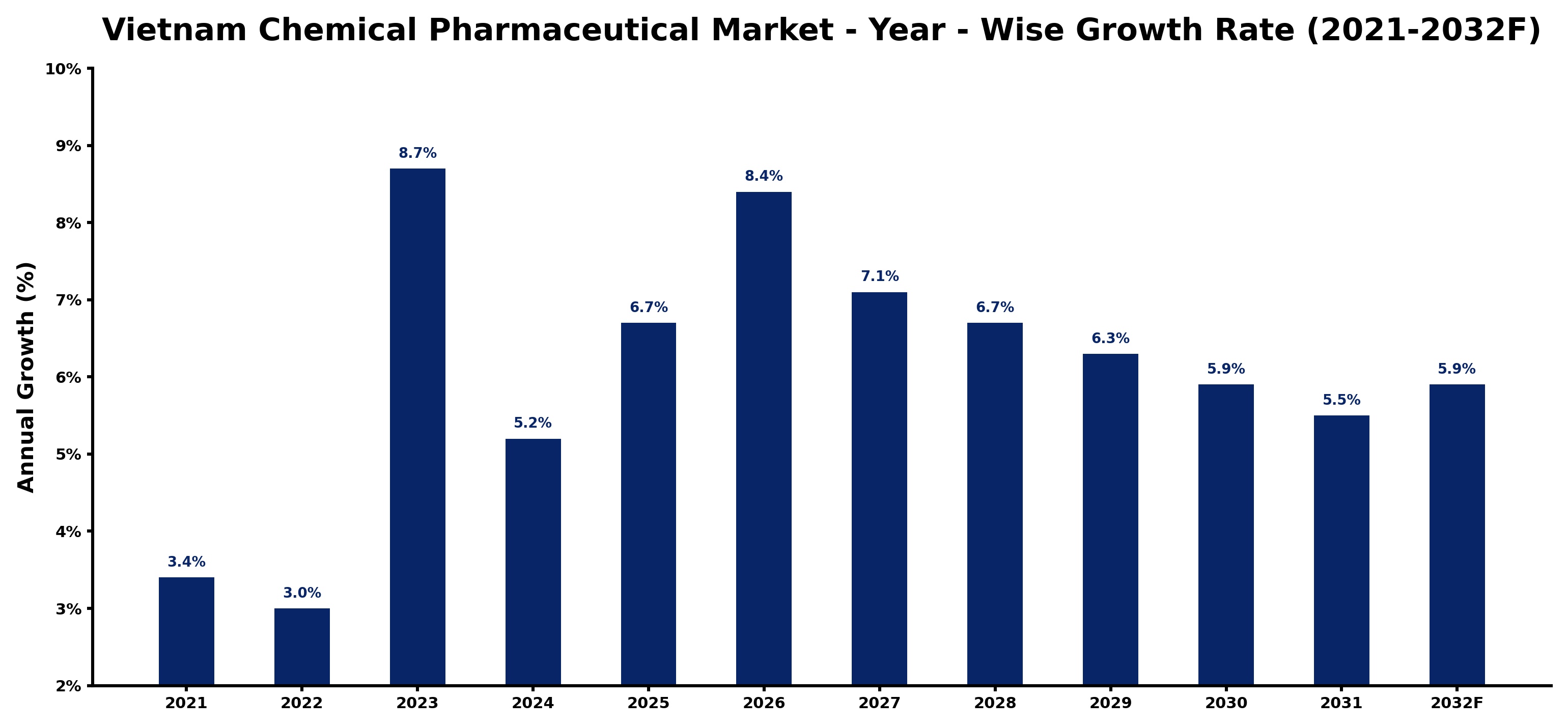 Vietnam Chemical Pharmaceutical Market Year-wise Growth Rate and Key Drivers