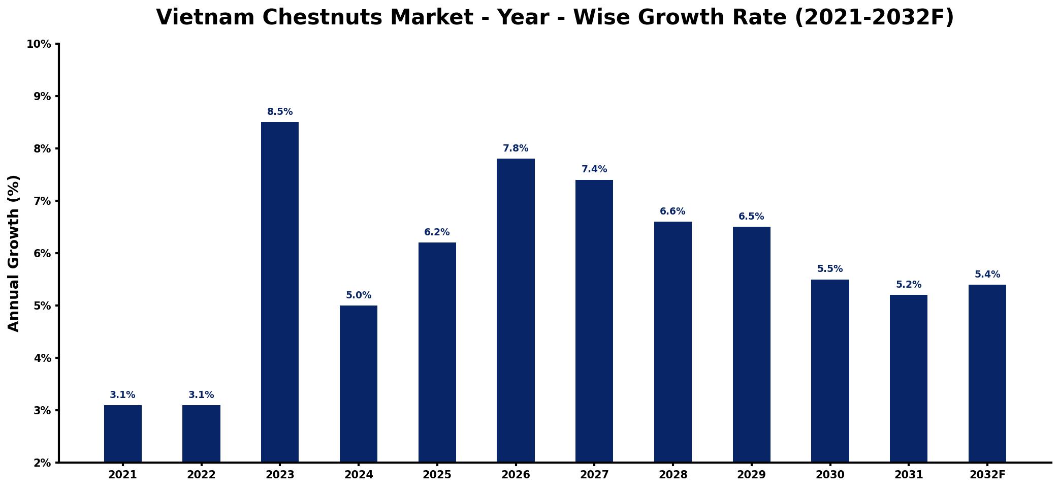 Vietnam Chestnuts Market Year-wise Growth Rate and Key Drivers