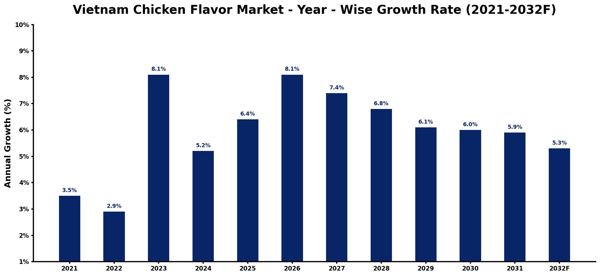 Vietnam Chicken Flavor Market Year-wise Growth Rate and Key Drivers