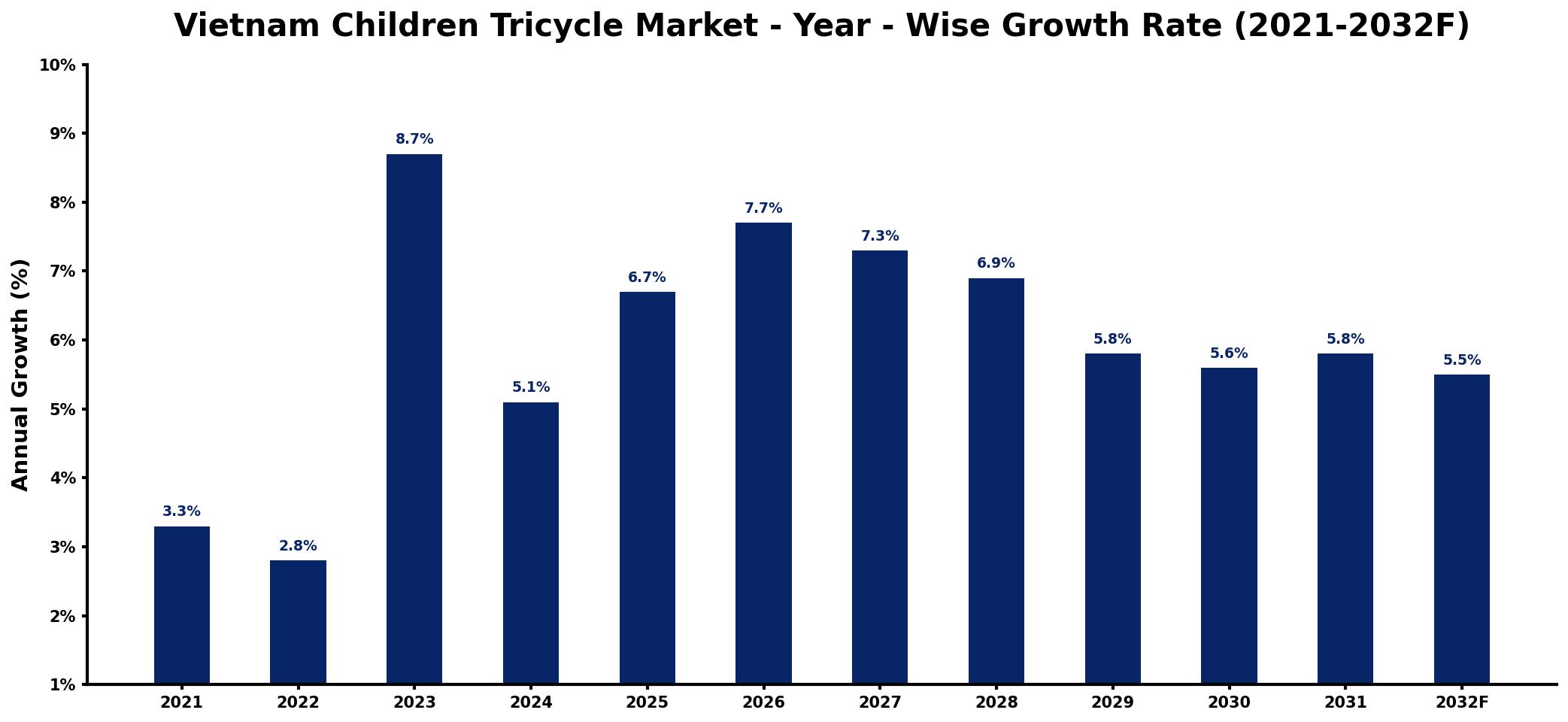 Vietnam Children Tricycle Market Year-wise Growth Rate and Key Drivers