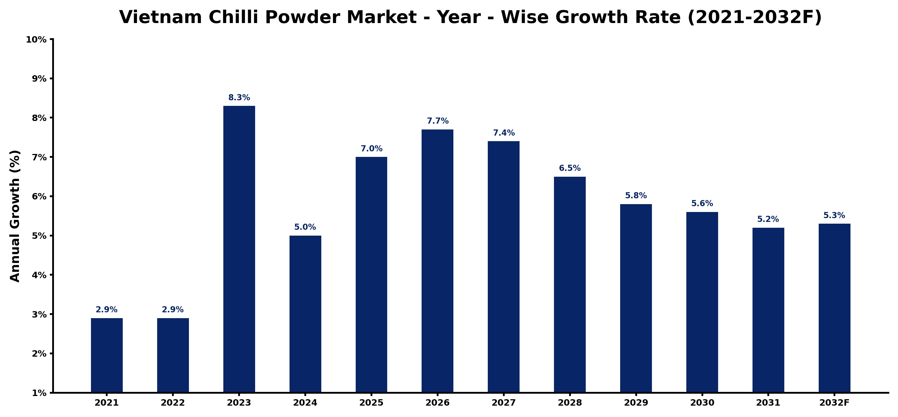 Vietnam Chilli Powder Market Year-wise Growth Rate and Key Drivers