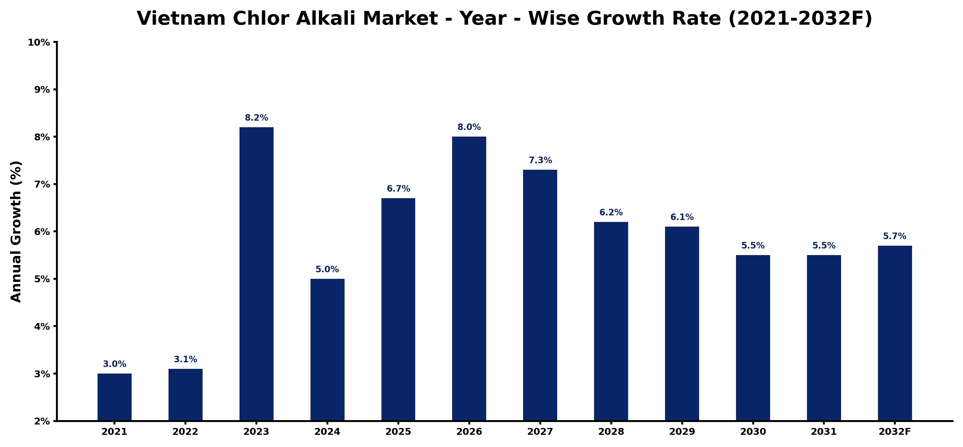 Vietnam Chlor-Alkali Market Year-wise Growth Rate and Key Drivers