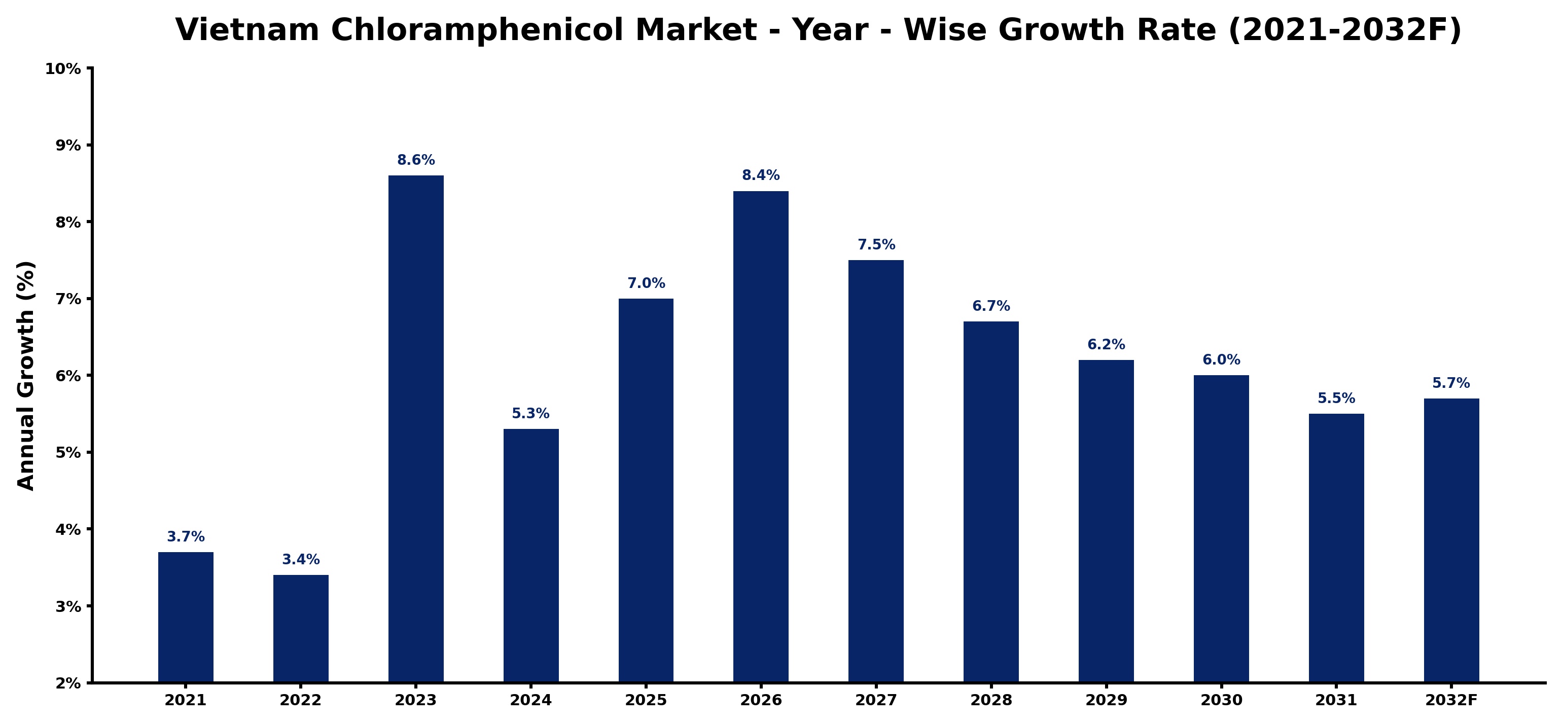 Vietnam Chloramphenicol Market Year-wise Growth Rate and Key Drivers