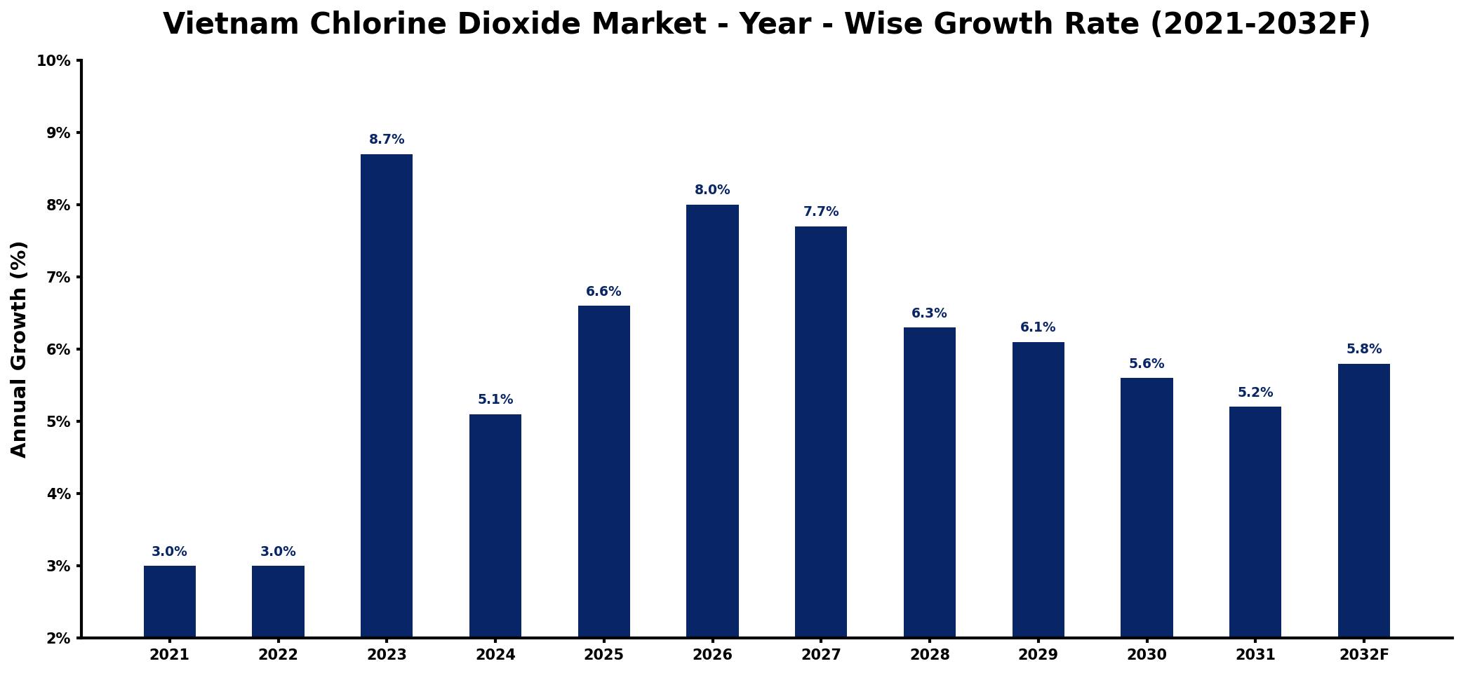 Vietnam Chlorine Dioxide Market Year-wise Growth Rate and Key Drivers