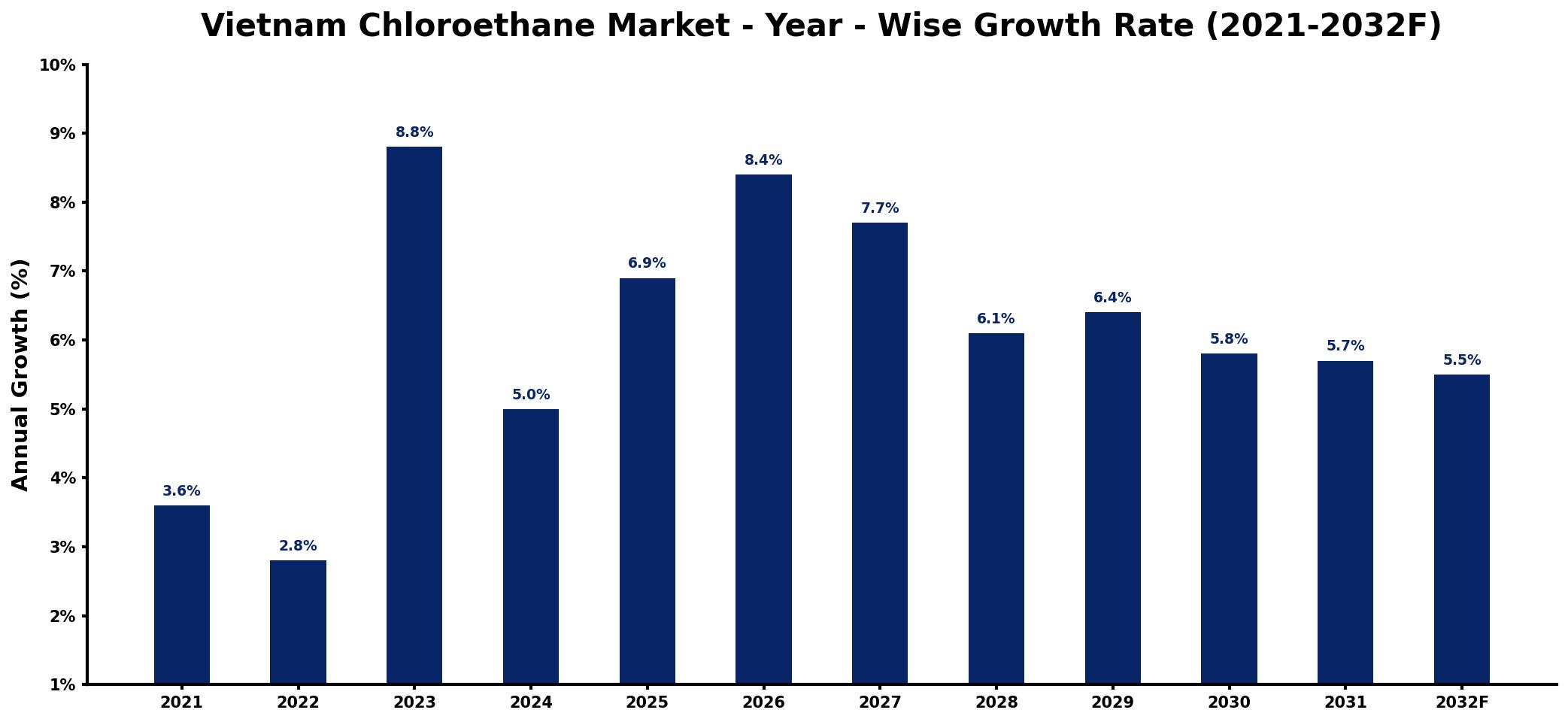 Vietnam Chloroethane Market Year-wise Growth Rate and Key Drivers