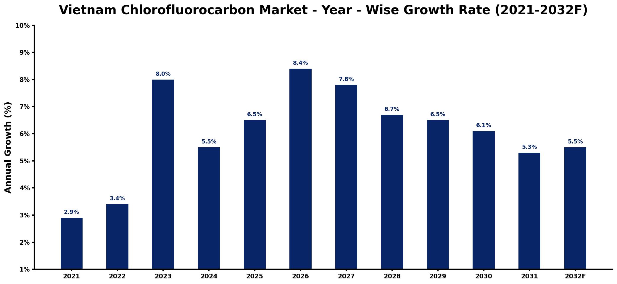Vietnam Chlorofluorocarbon Market Year-wise Growth Rate and Key Drivers