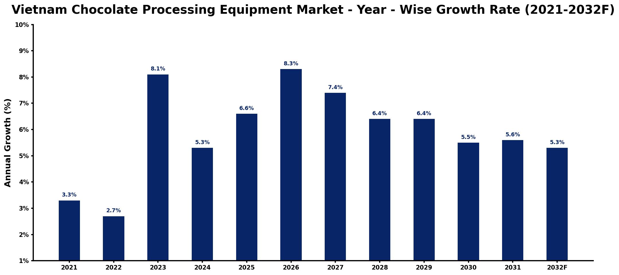 Vietnam Chocolate Processing Equipment Market Year-wise Growth Rate and Key Drivers