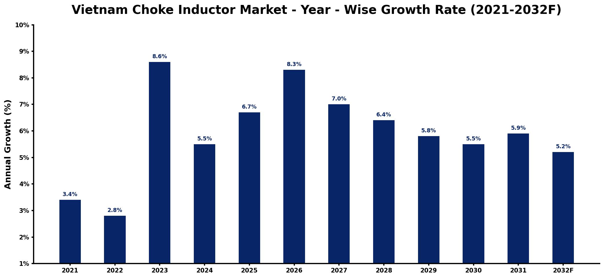 Vietnam Choke Inductor Market Year-wise Growth Rate and Key Drivers