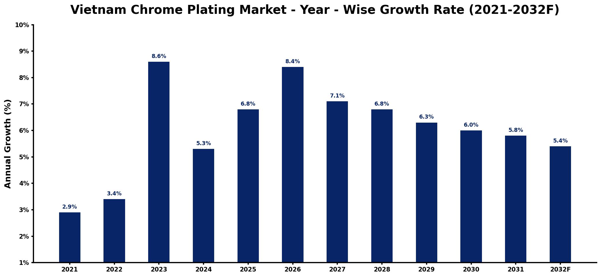 Vietnam Chrome Plating Market Year-wise Growth Rate and Key Drivers