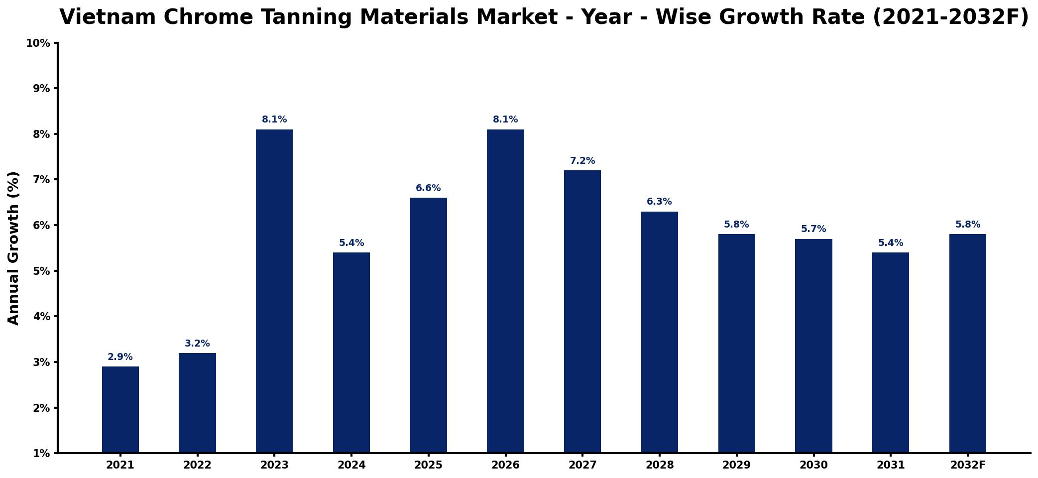 Vietnam Chrome Tanning Materials Market Year-wise Growth Rate and Key Drivers
