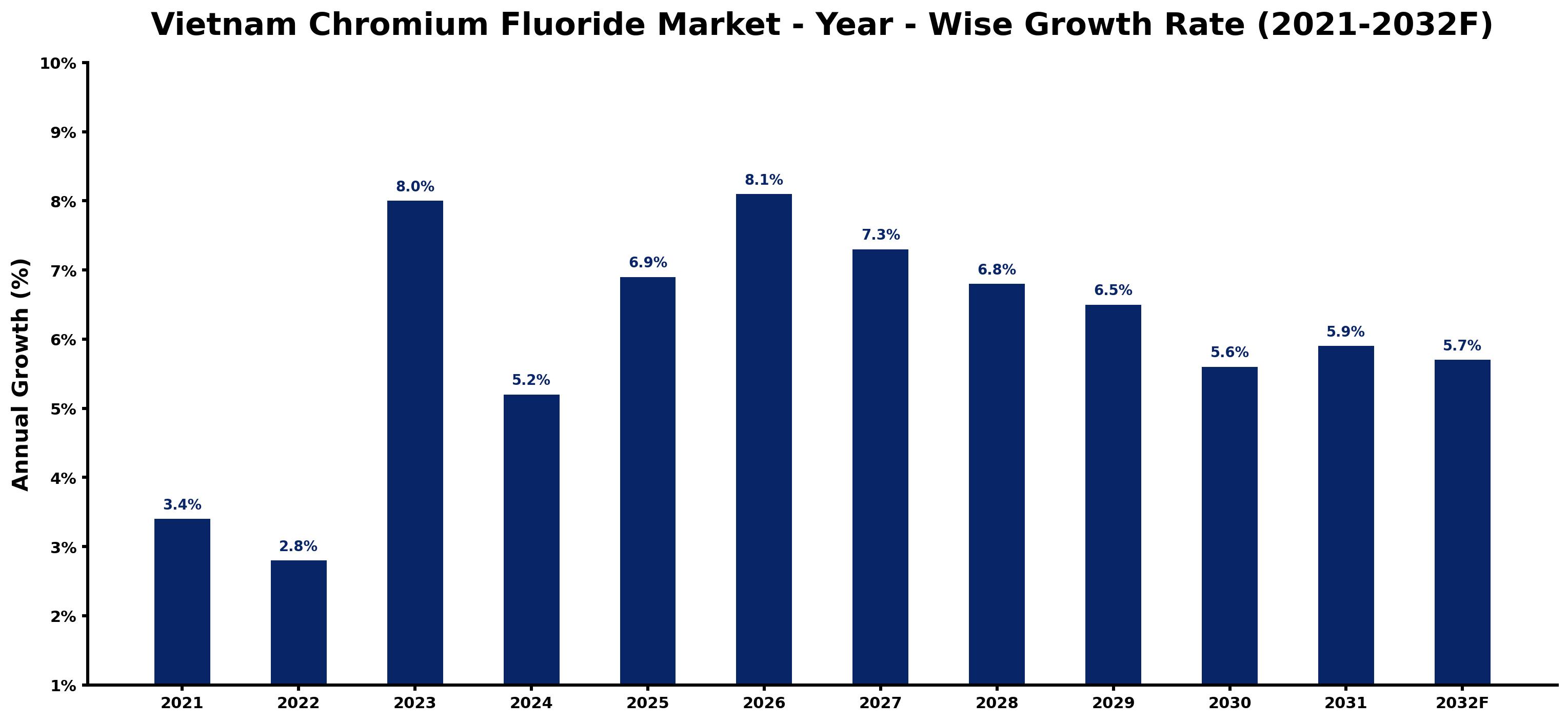 Vietnam Chromium Fluoride Market Year-wise Growth Rate and Key Drivers