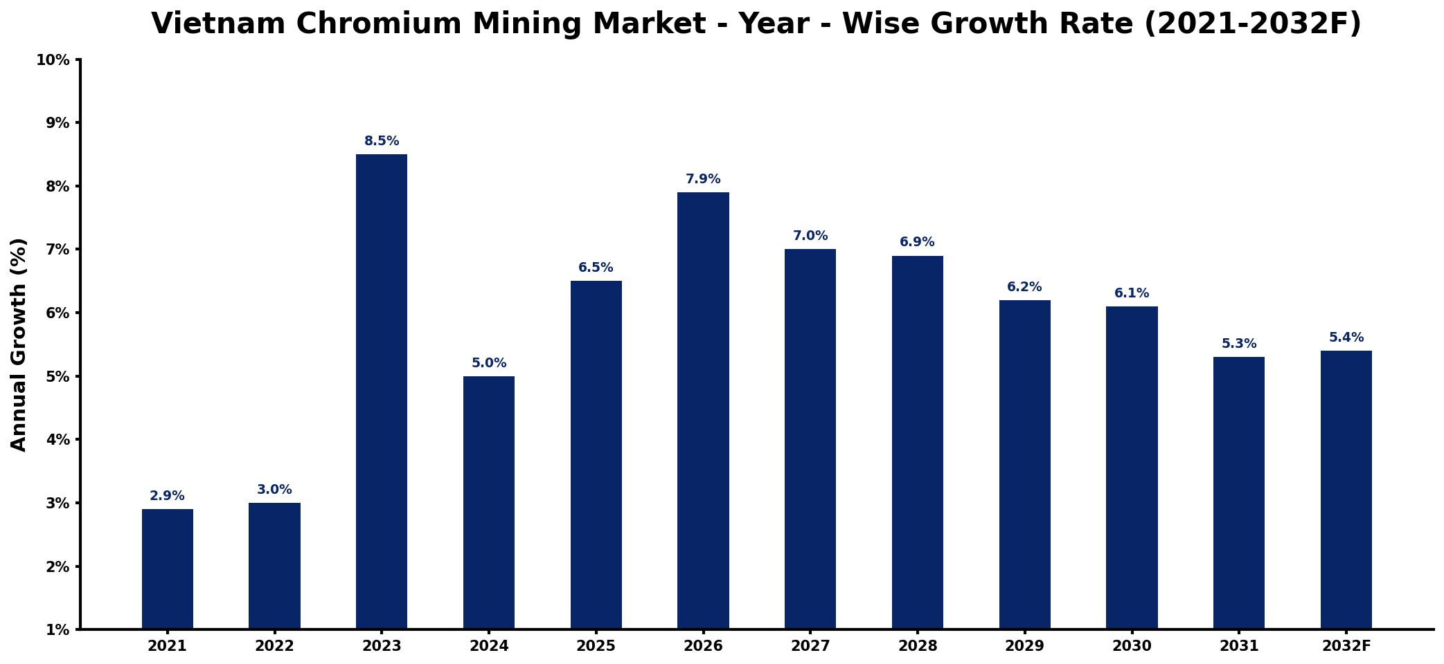 Vietnam Chromium Mining Market Year-wise Growth Rate and Key Drivers