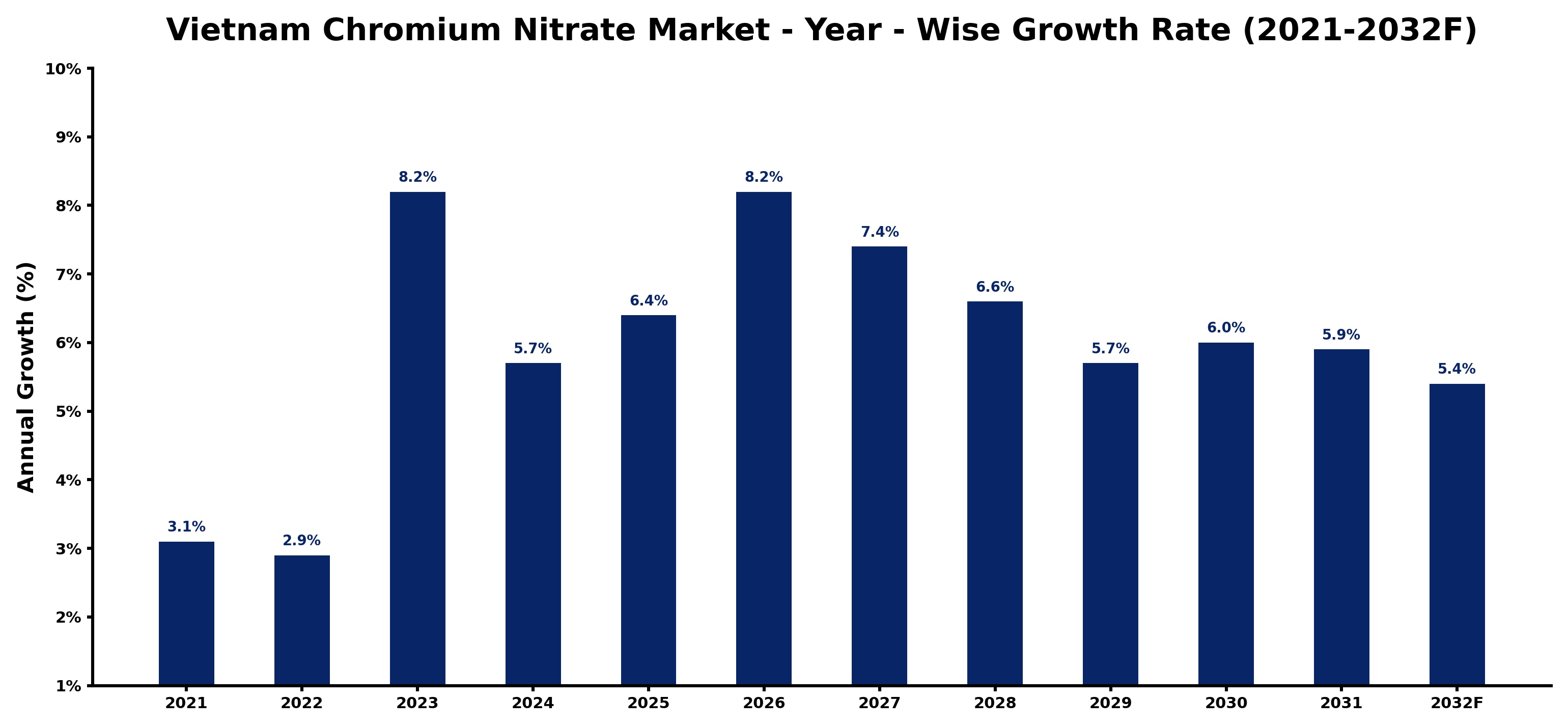 Vietnam Chromium Nitrate Market Year-wise Growth Rate and Key Drivers