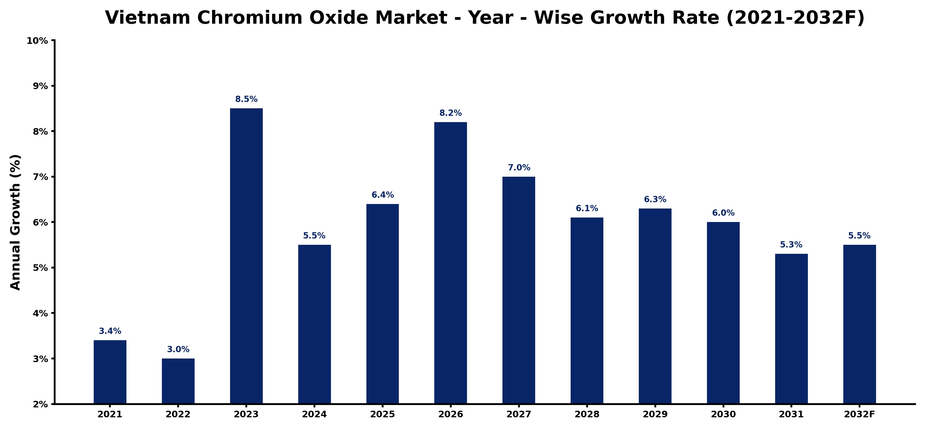 Vietnam Chromium Oxide Market Year-wise Growth Rate and Key Drivers