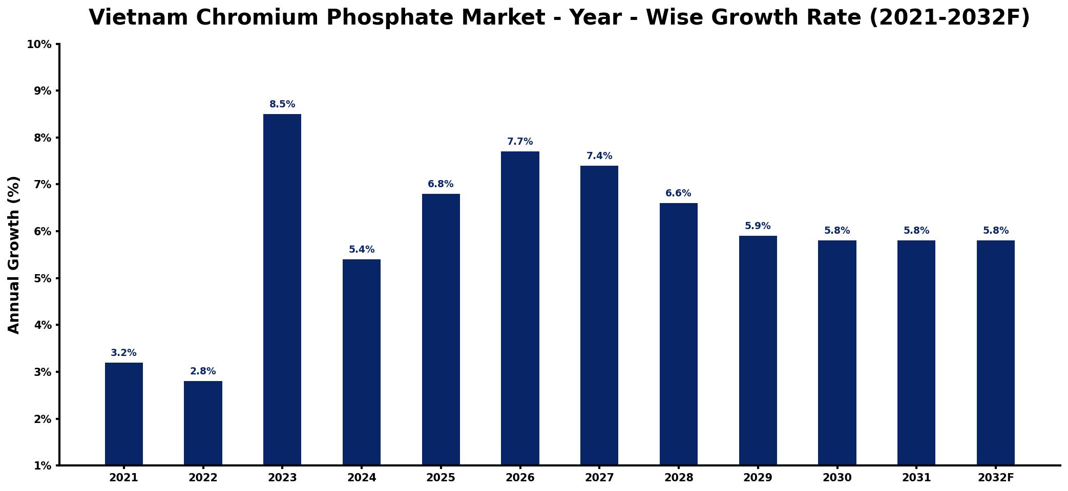 Vietnam Chromium Phosphate Market Year-wise Growth Rate and Key Drivers