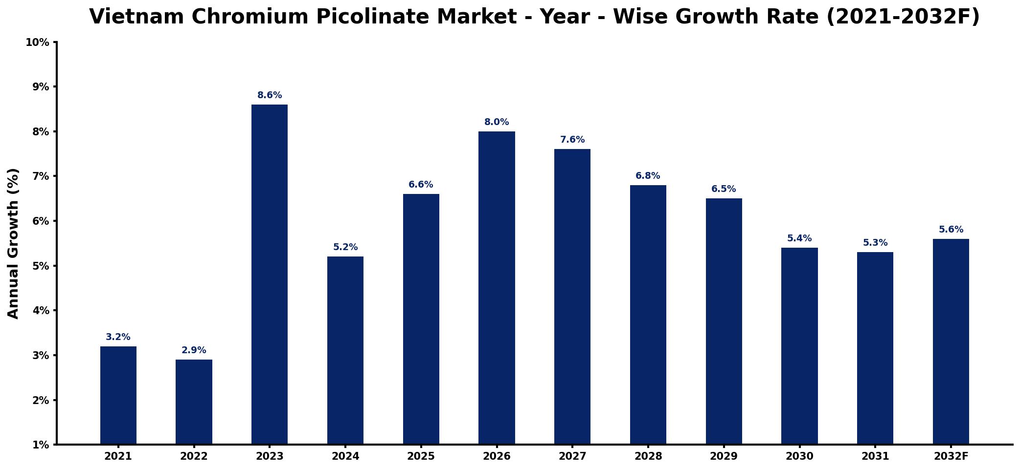 Vietnam Chromium Picolinate Market Year-wise Growth Rate and Key Drivers