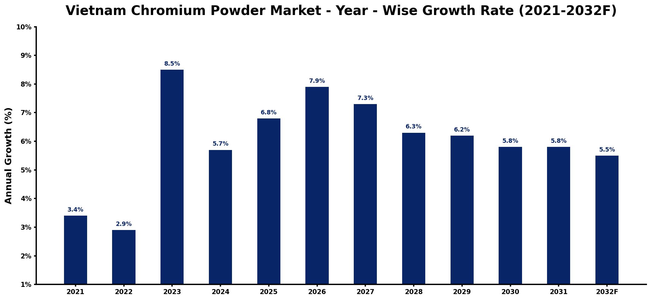 Vietnam Chromium Powder Market Year-wise Growth Rate and Key Drivers