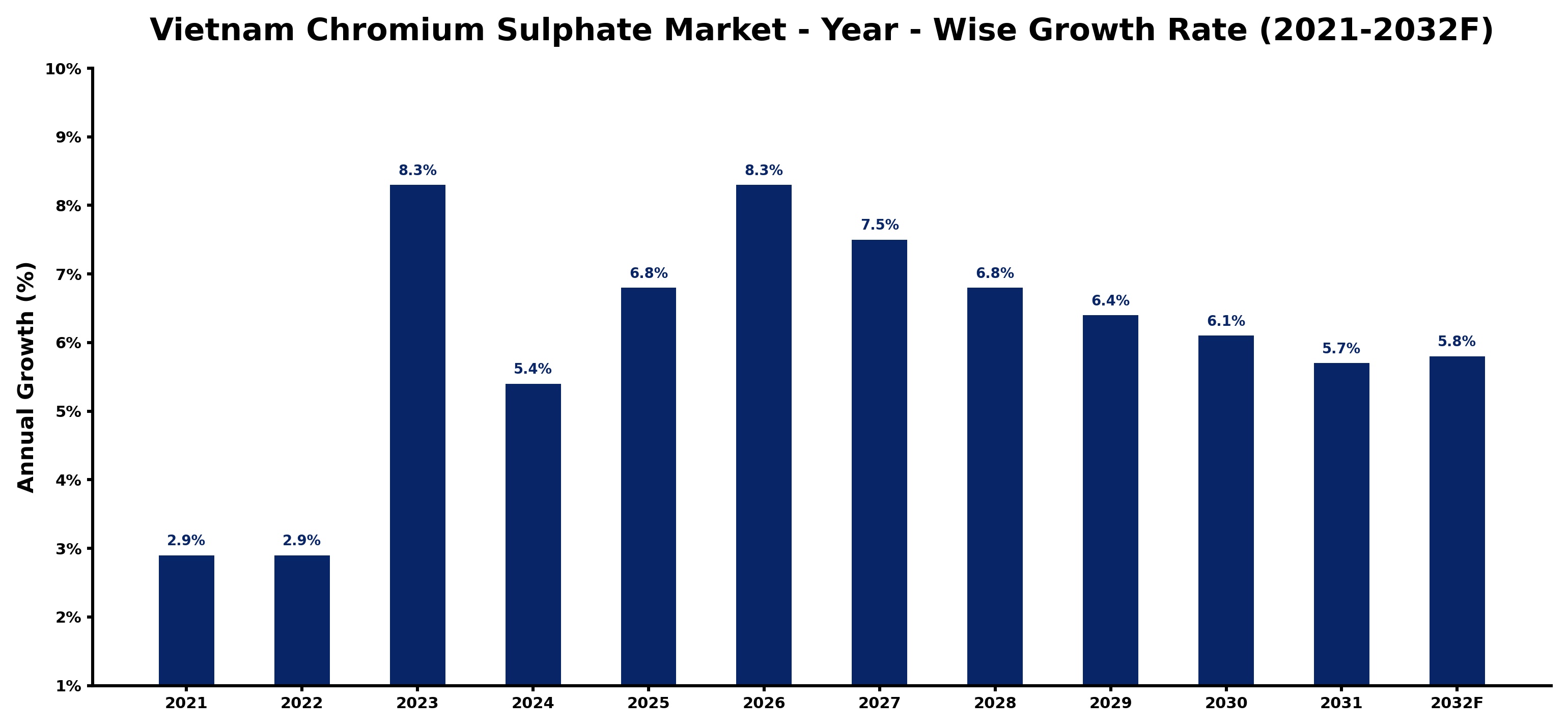 Vietnam Chromium Sulphate Market Year-wise Growth Rate and Key Drivers